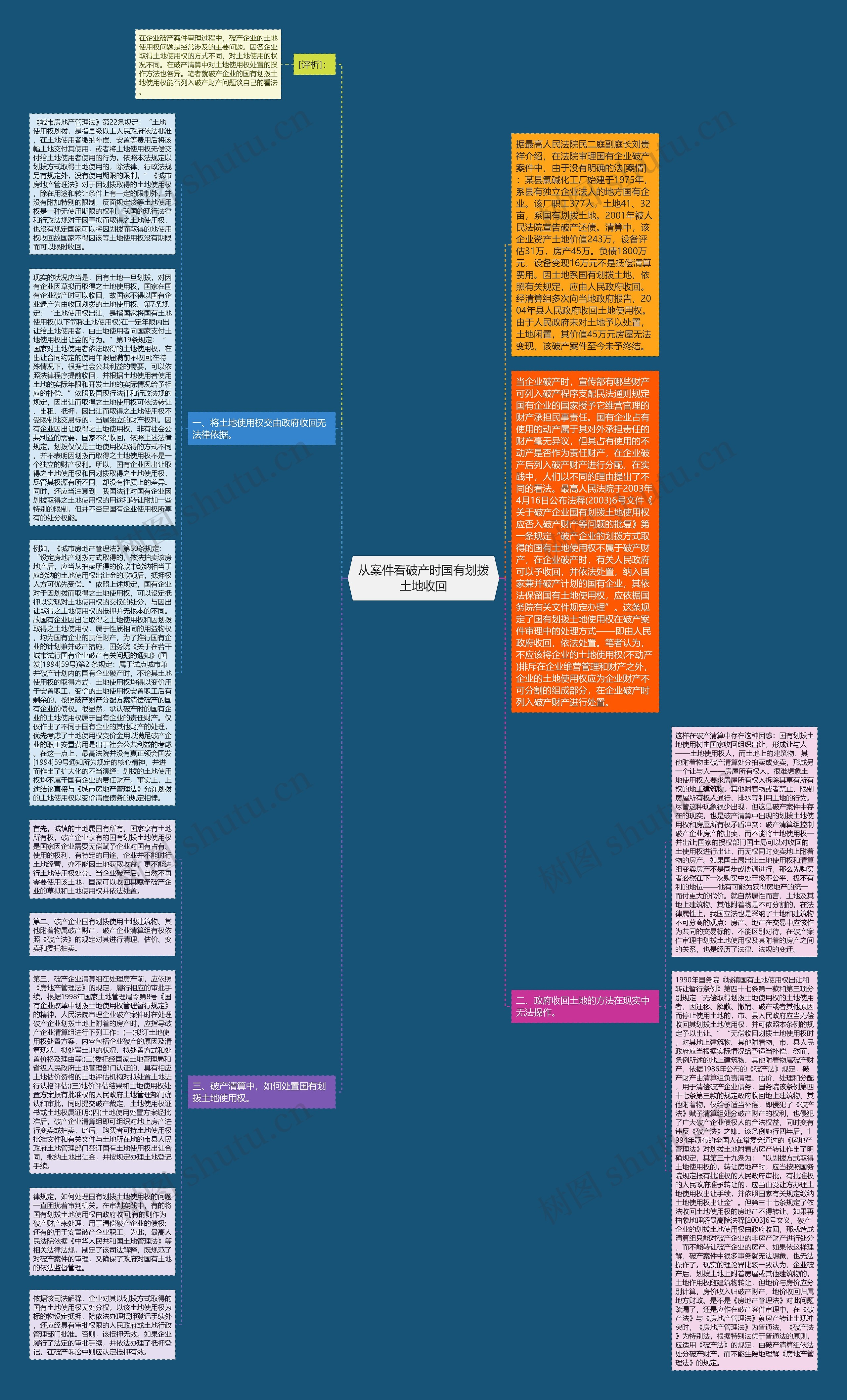 从案件看破产时国有划拨土地收回思维导图