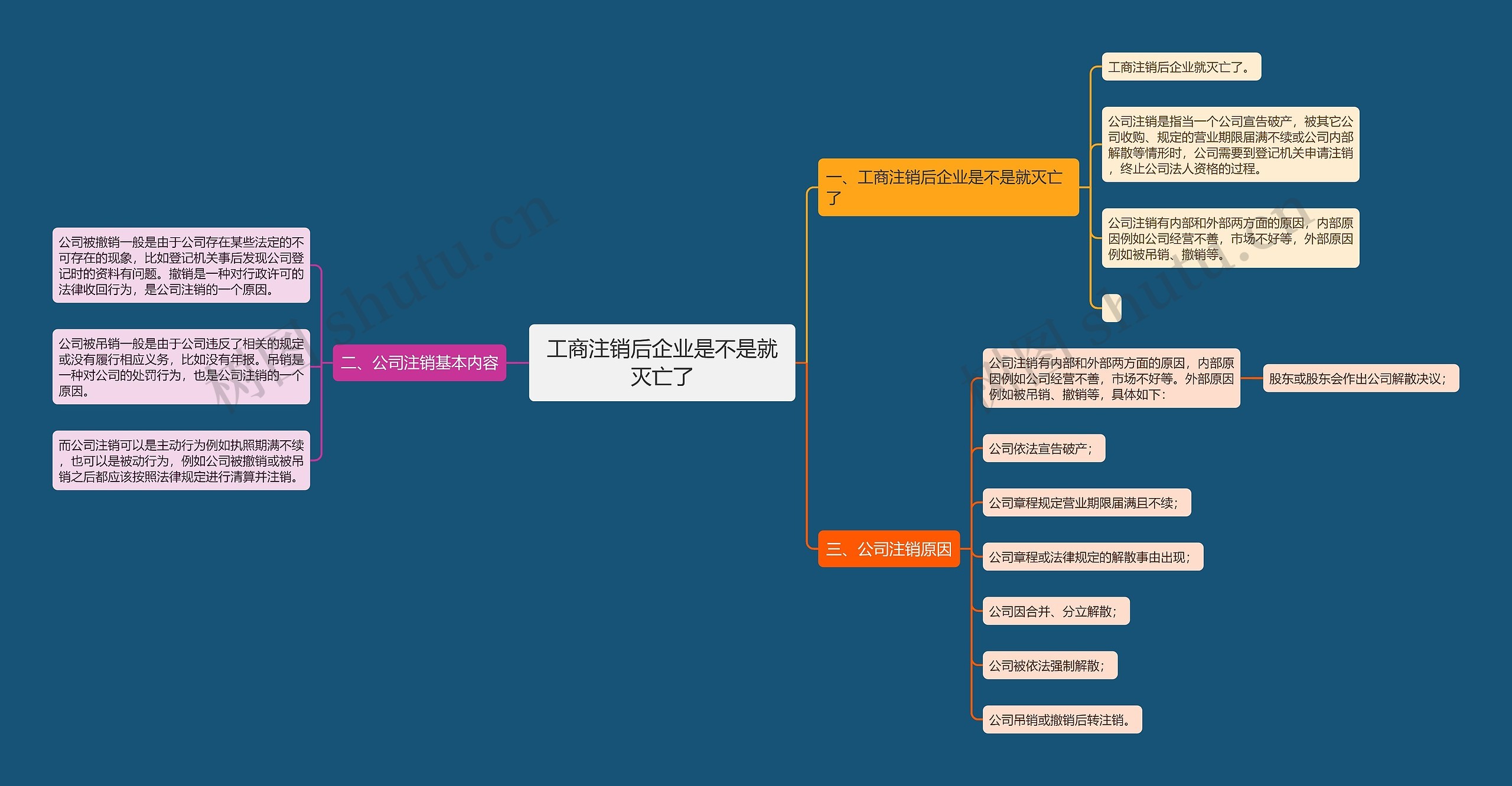 工商注销后企业是不是就灭亡了思维导图