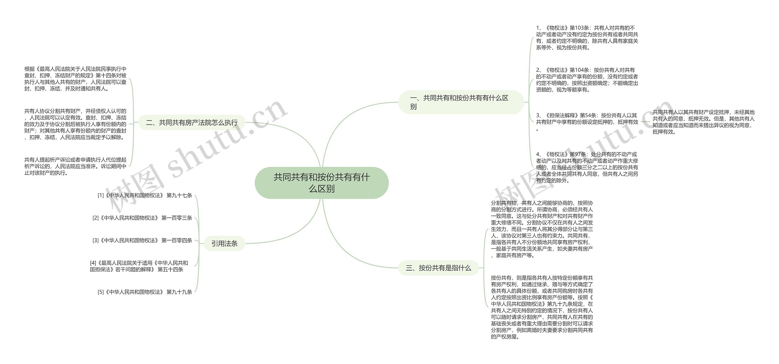 共同共有和按份共有有什么区别