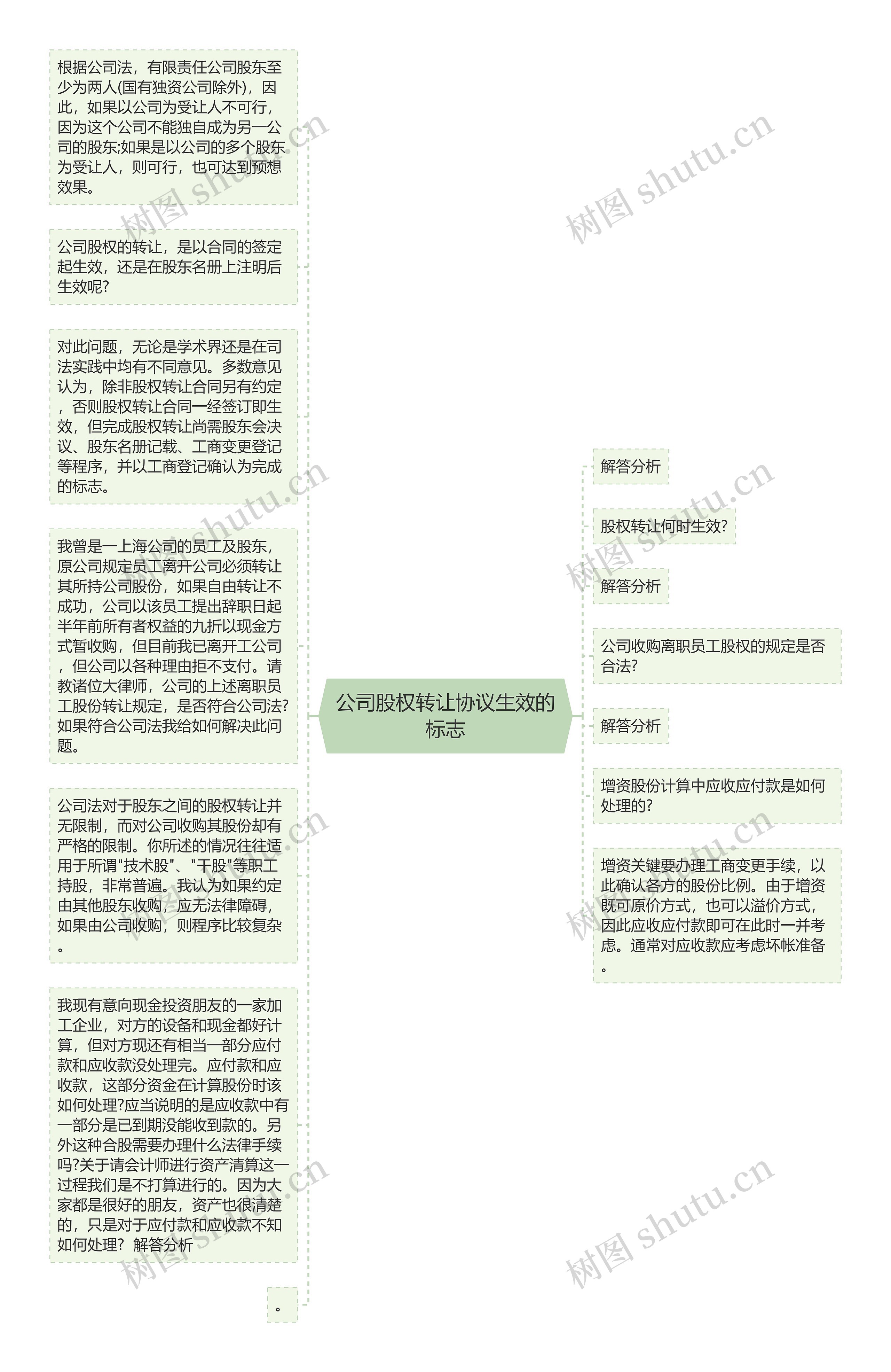 公司股权转让协议生效的标志思维导图