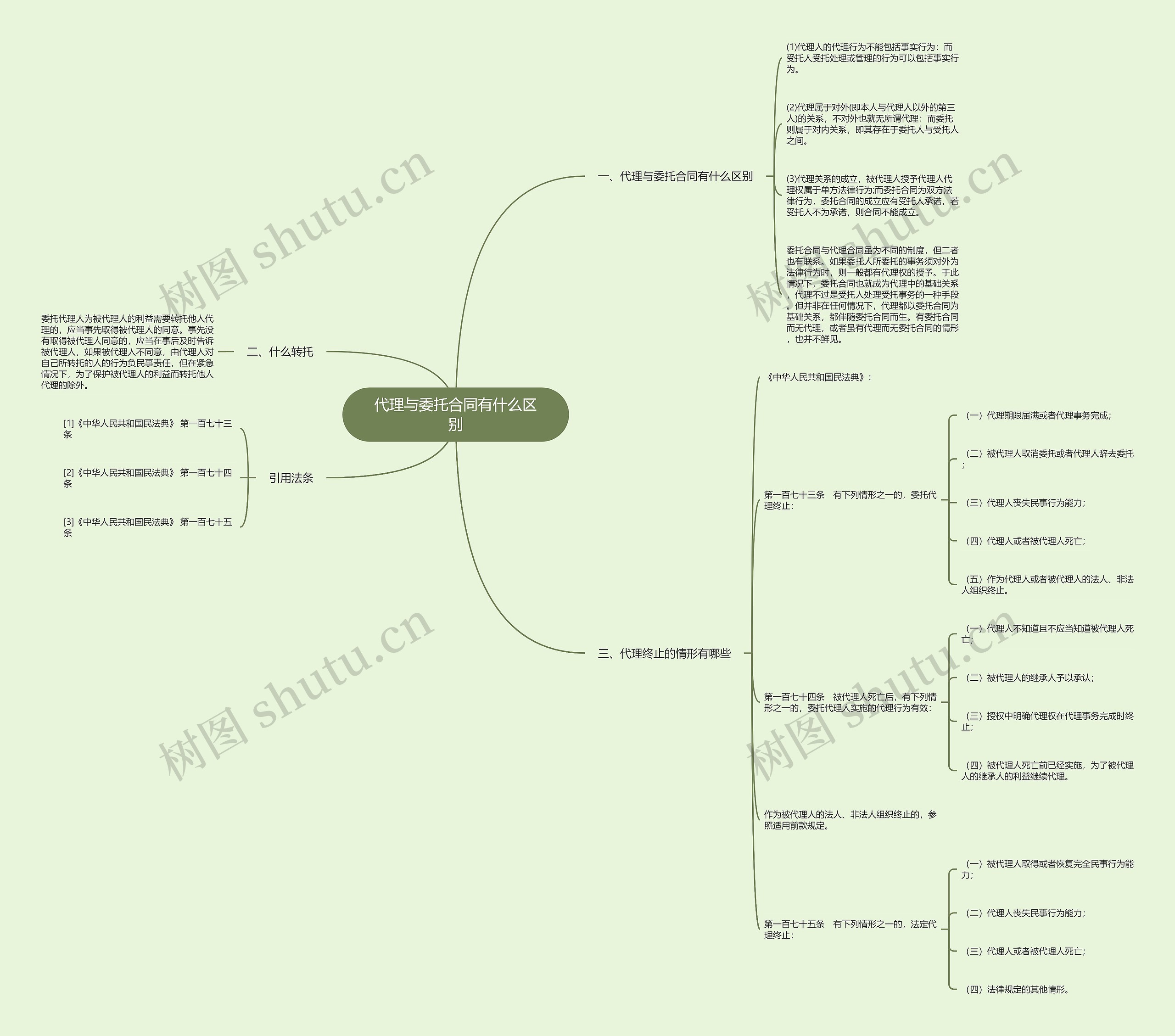 代理与委托合同有什么区别思维导图