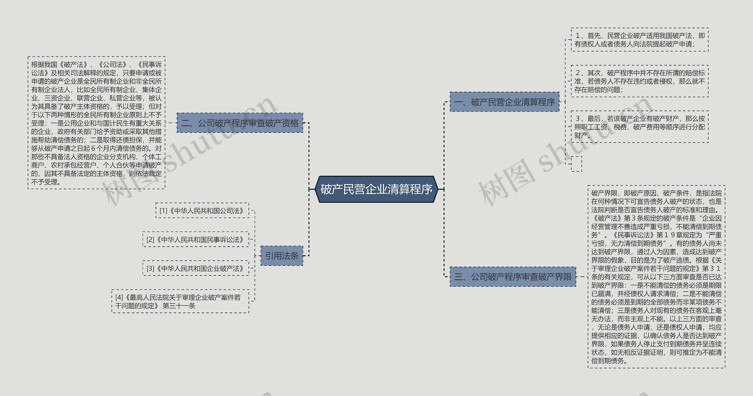 破产民营企业清算程序思维导图