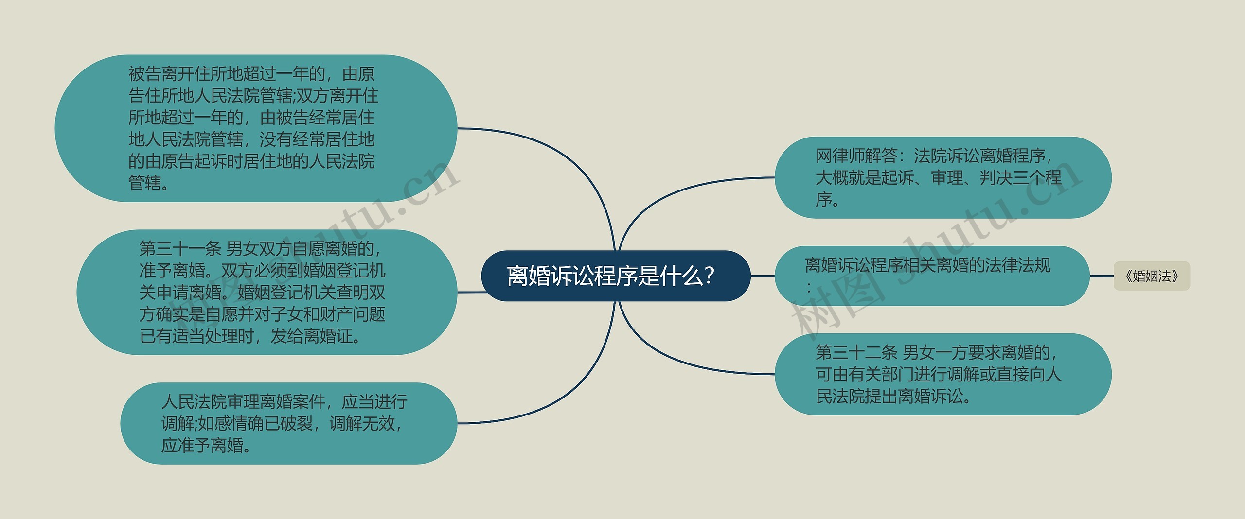 离婚诉讼程序是什么？思维导图