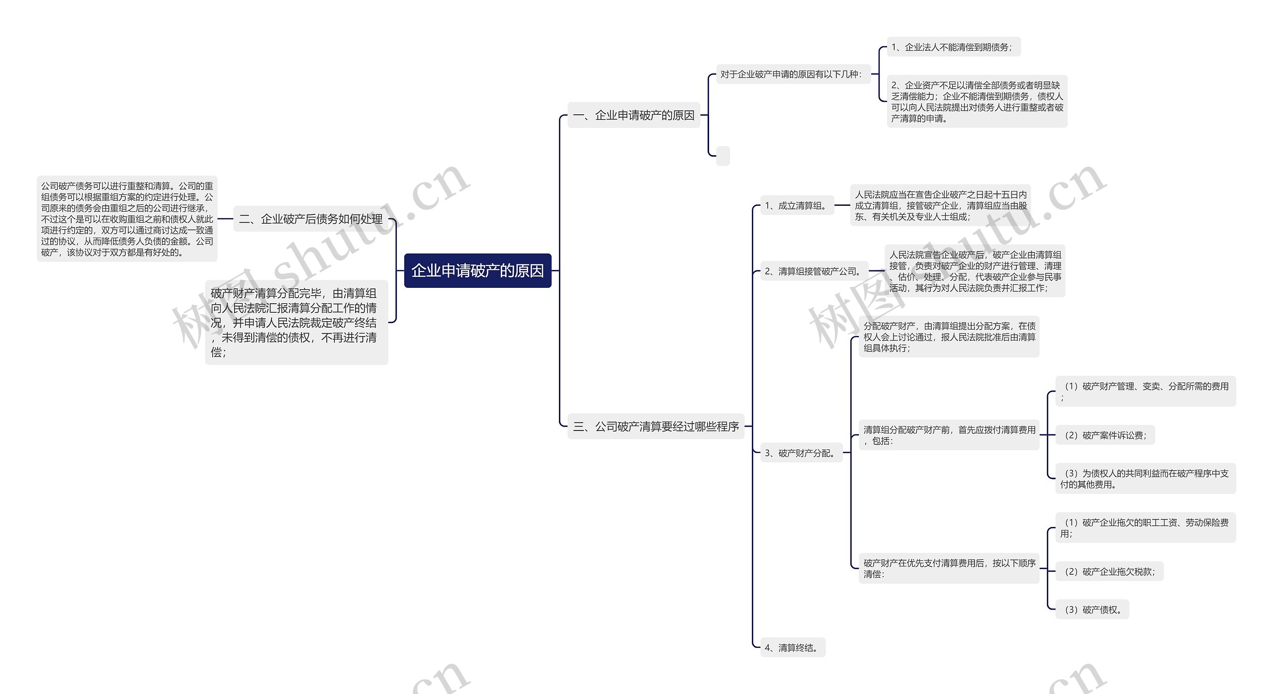 企业申请破产的原因思维导图