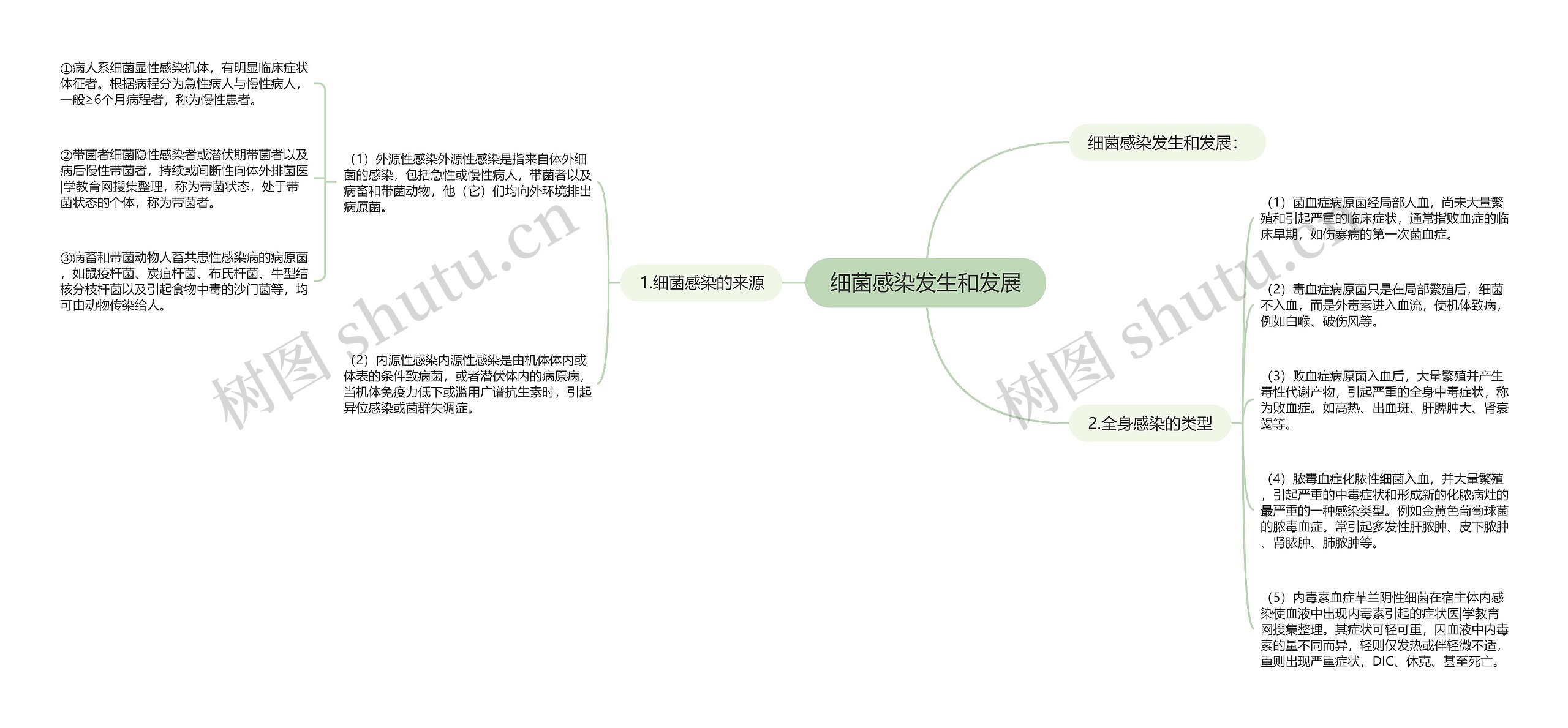 细菌感染发生和发展思维导图