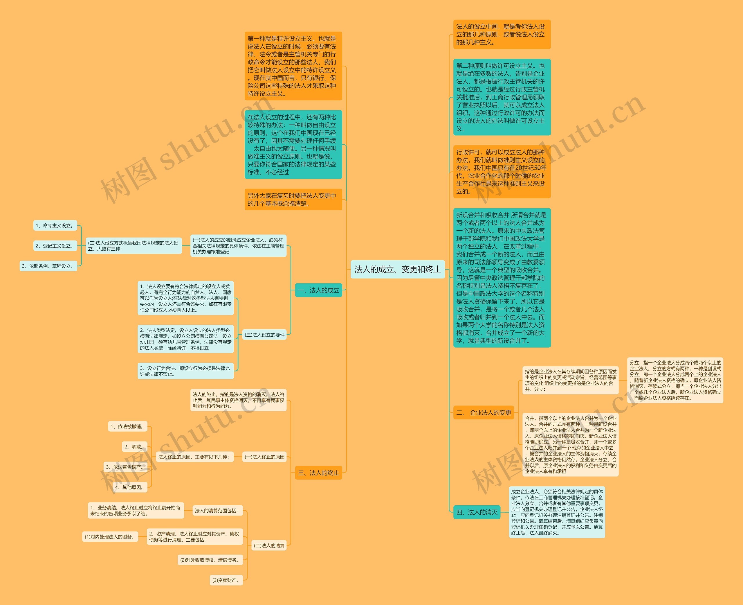 法人的成立、变更和终止思维导图