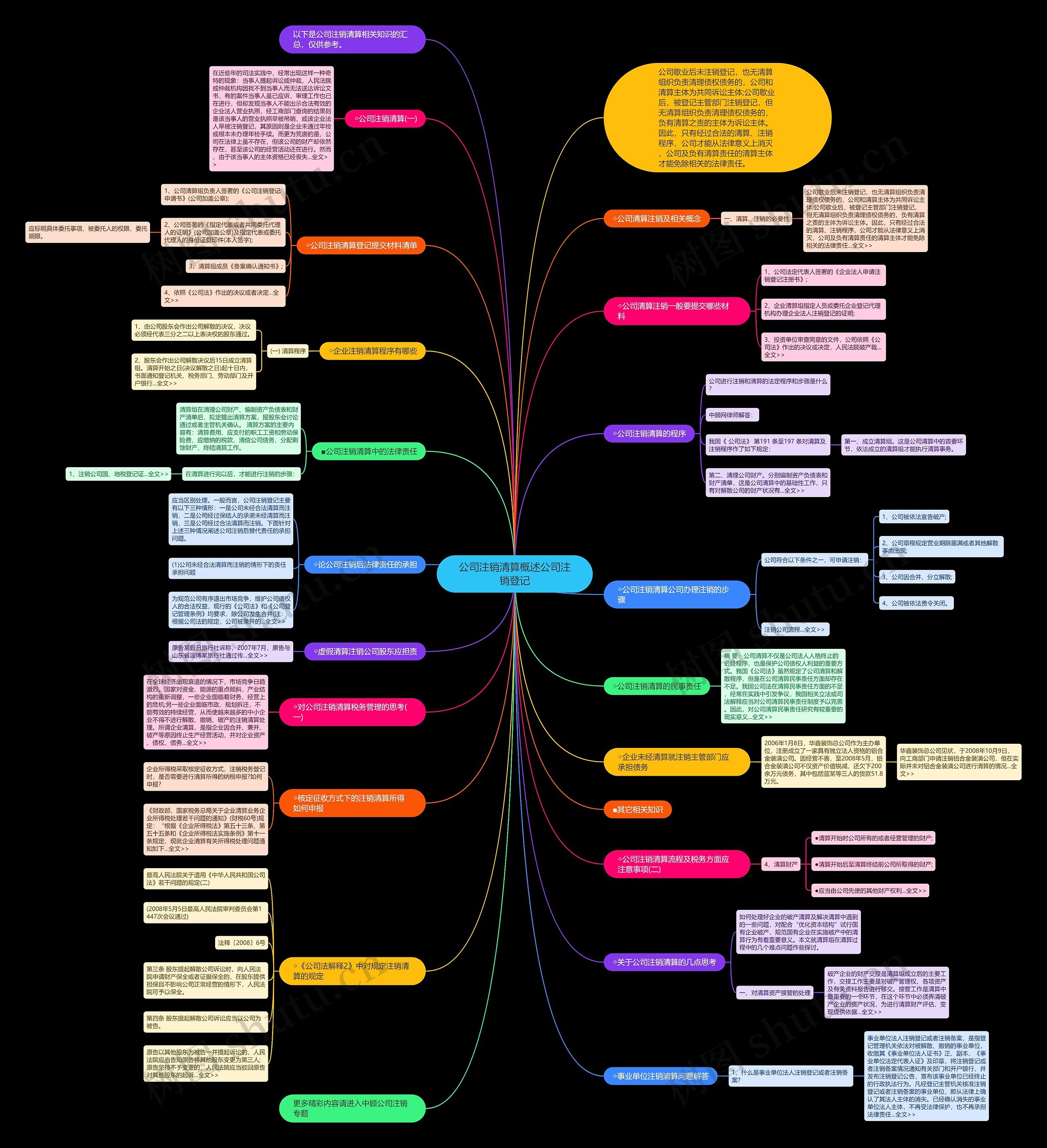 公司注销清算概述公司注销登记思维导图
