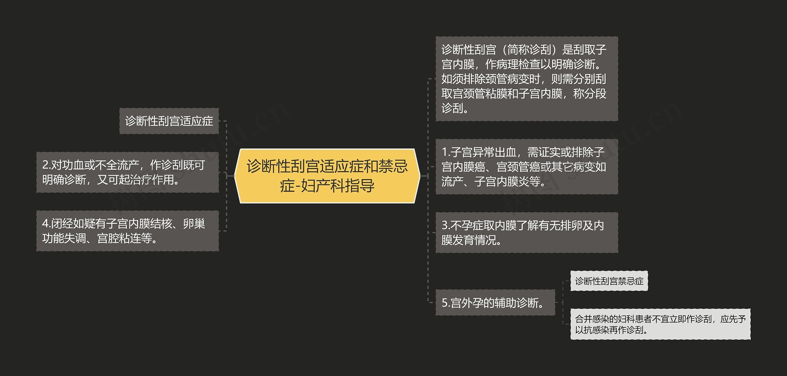 诊断性刮宫适应症和禁忌症-妇产科指导 诊断性刮宫适应症和禁忌症-妇产科指导