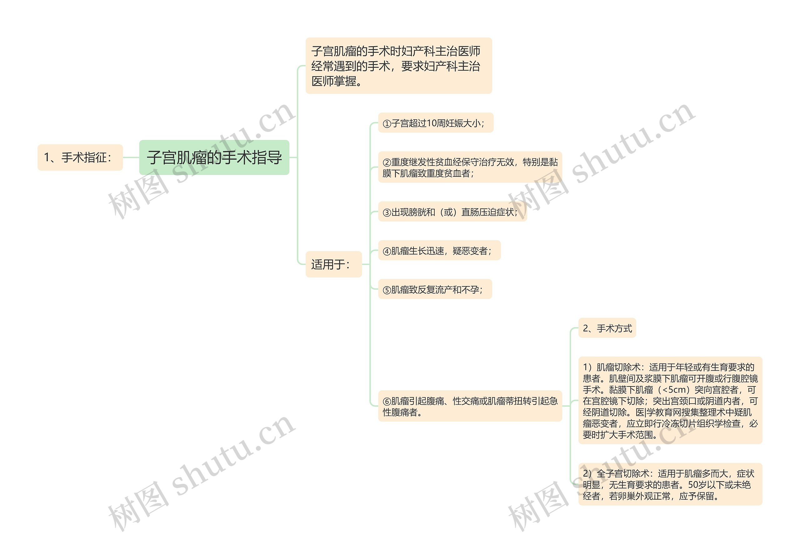 子宫肌瘤的手术指导思维导图