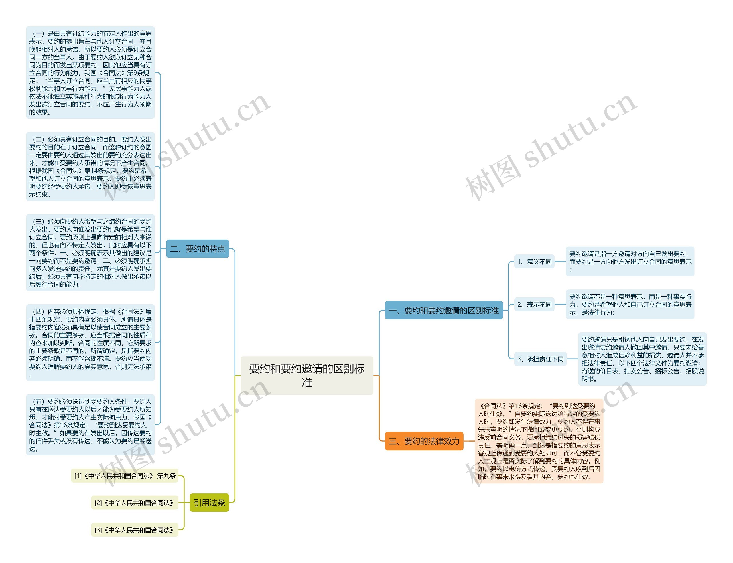 要约和要约邀请的区别标准思维导图