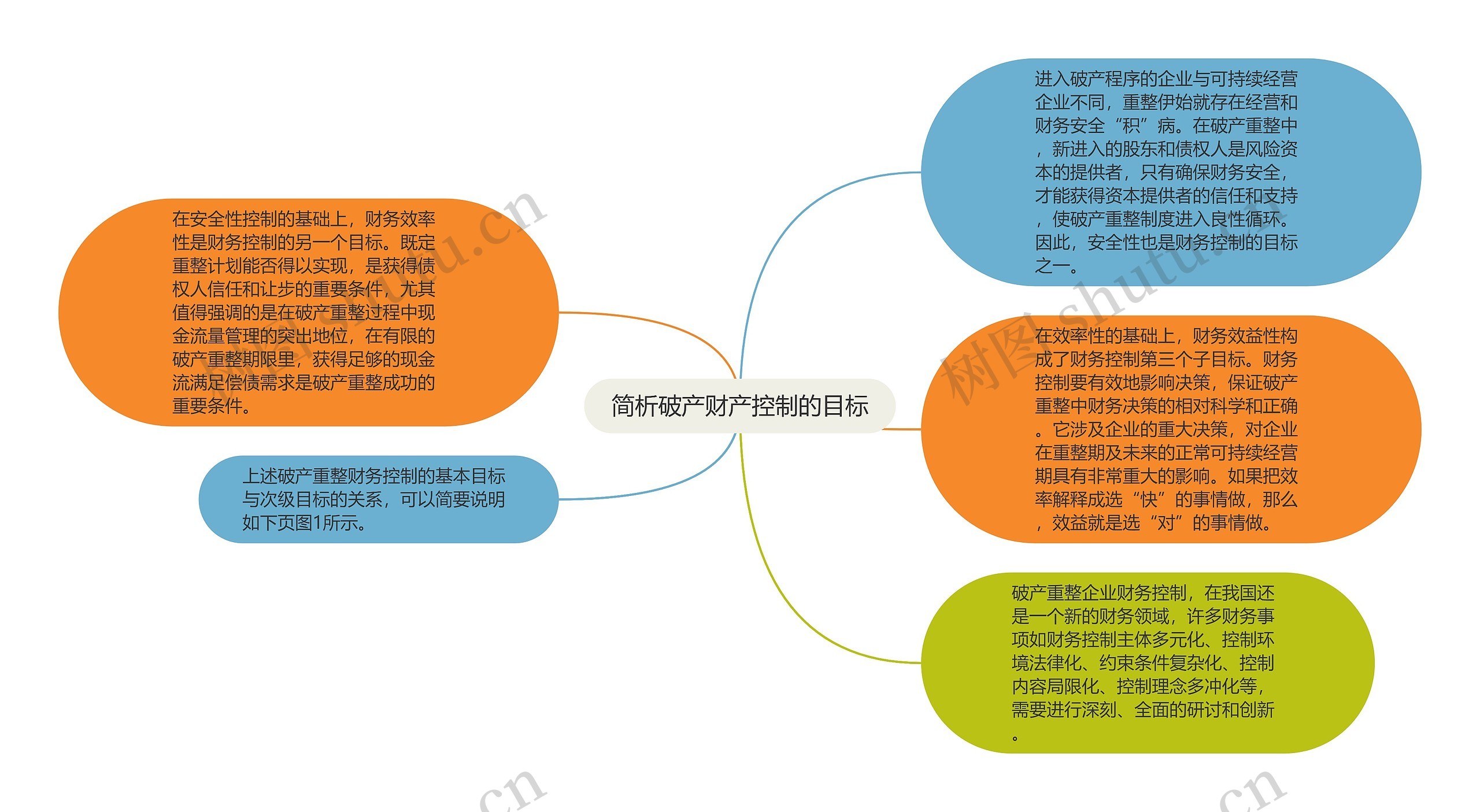 简析破产财产控制的目标