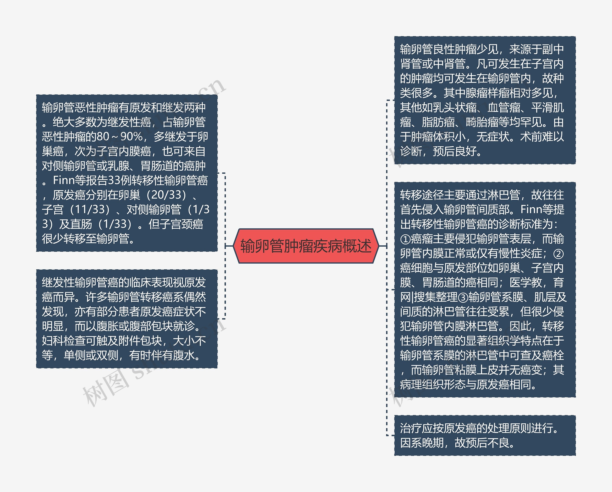 输卵管肿瘤疾病概述思维导图