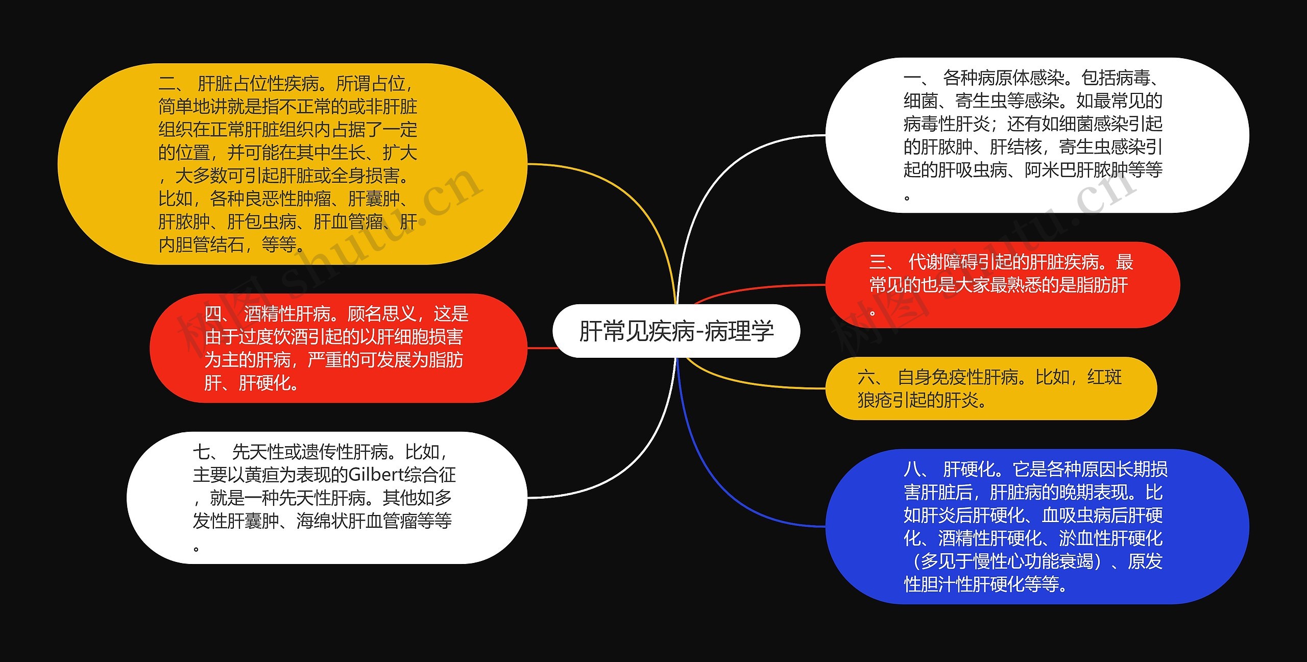 肝常见疾病-病理学思维导图