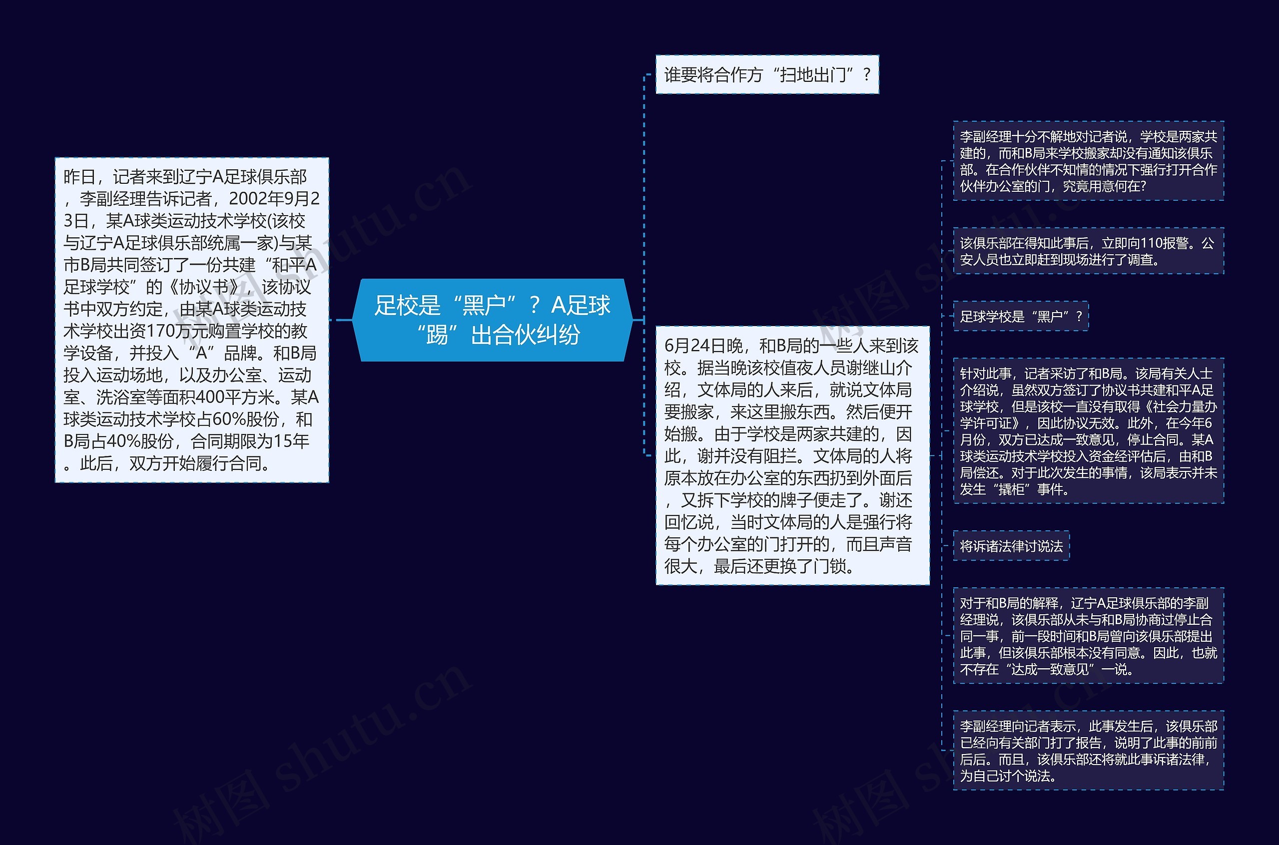 足校是“黑户”？A足球“踢”出合伙纠纷思维导图