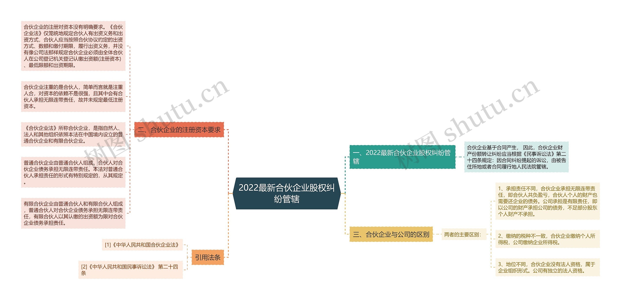 2022最新合伙企业股权纠纷管辖思维导图