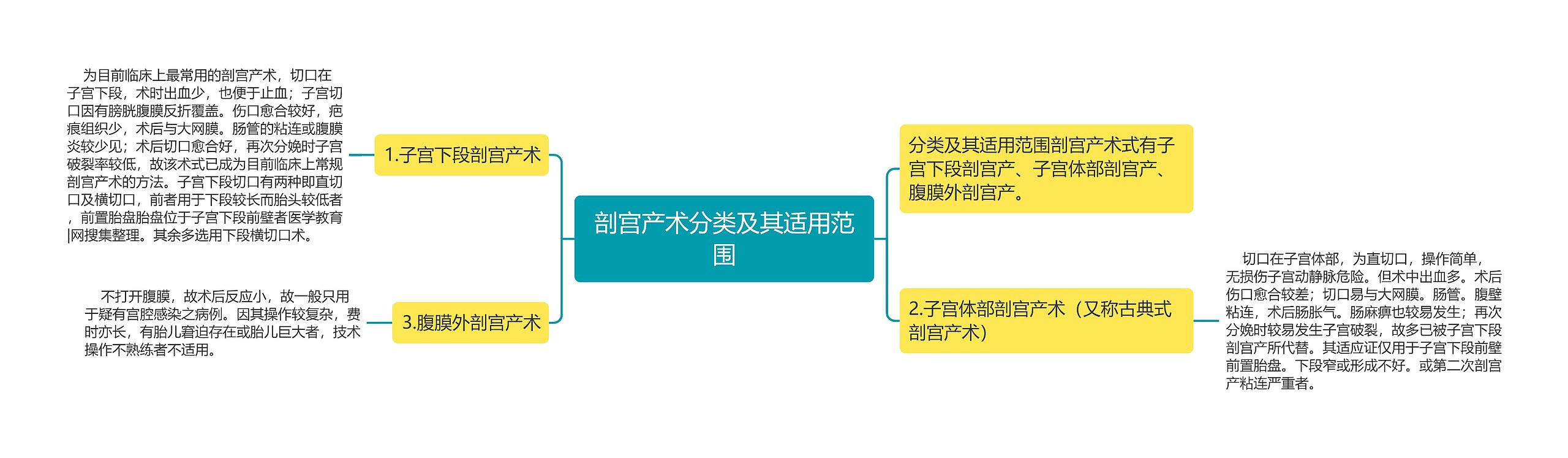 剖宫产术分类及其适用范围思维导图