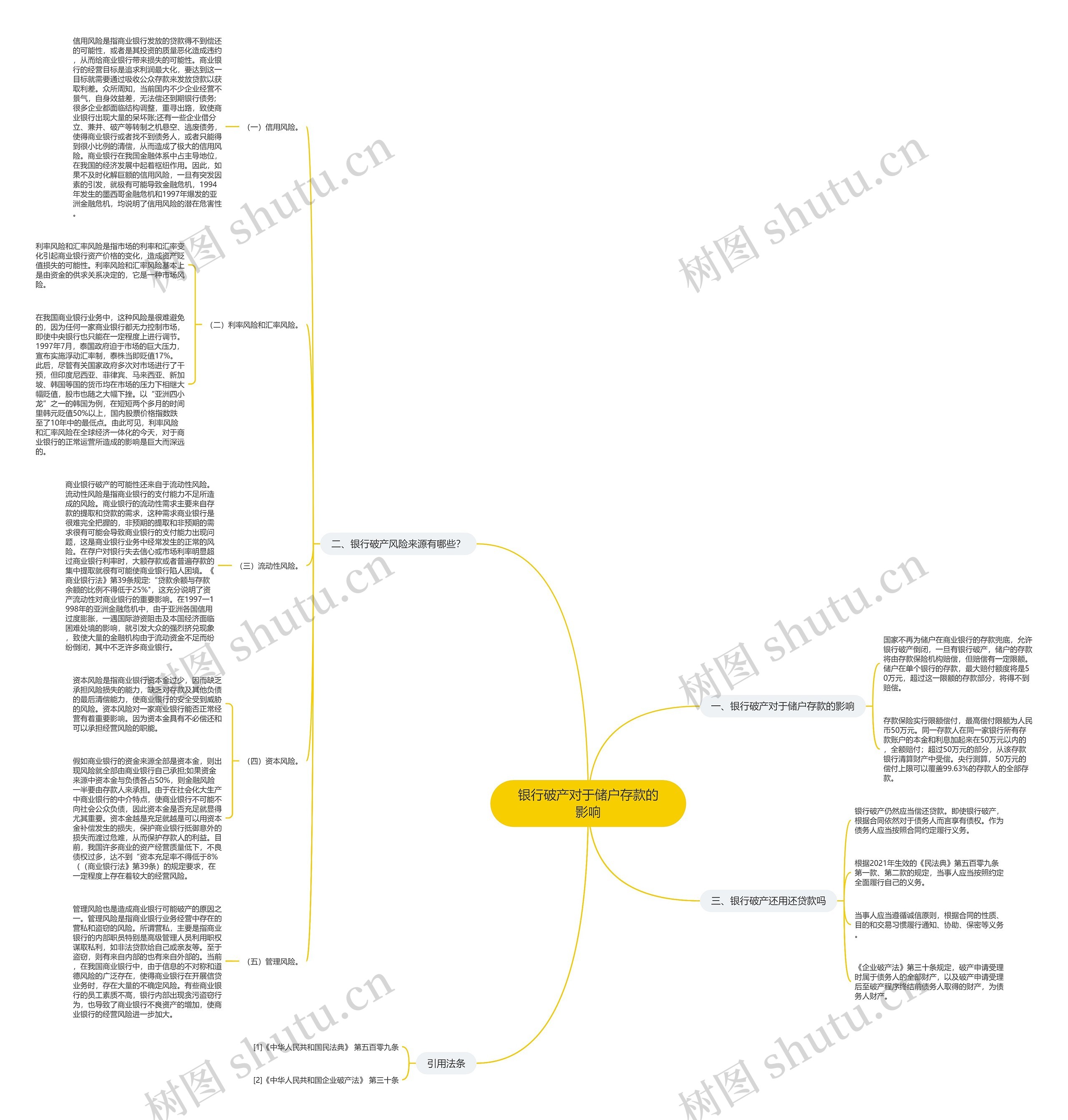 银行破产对于储户存款的影响思维导图