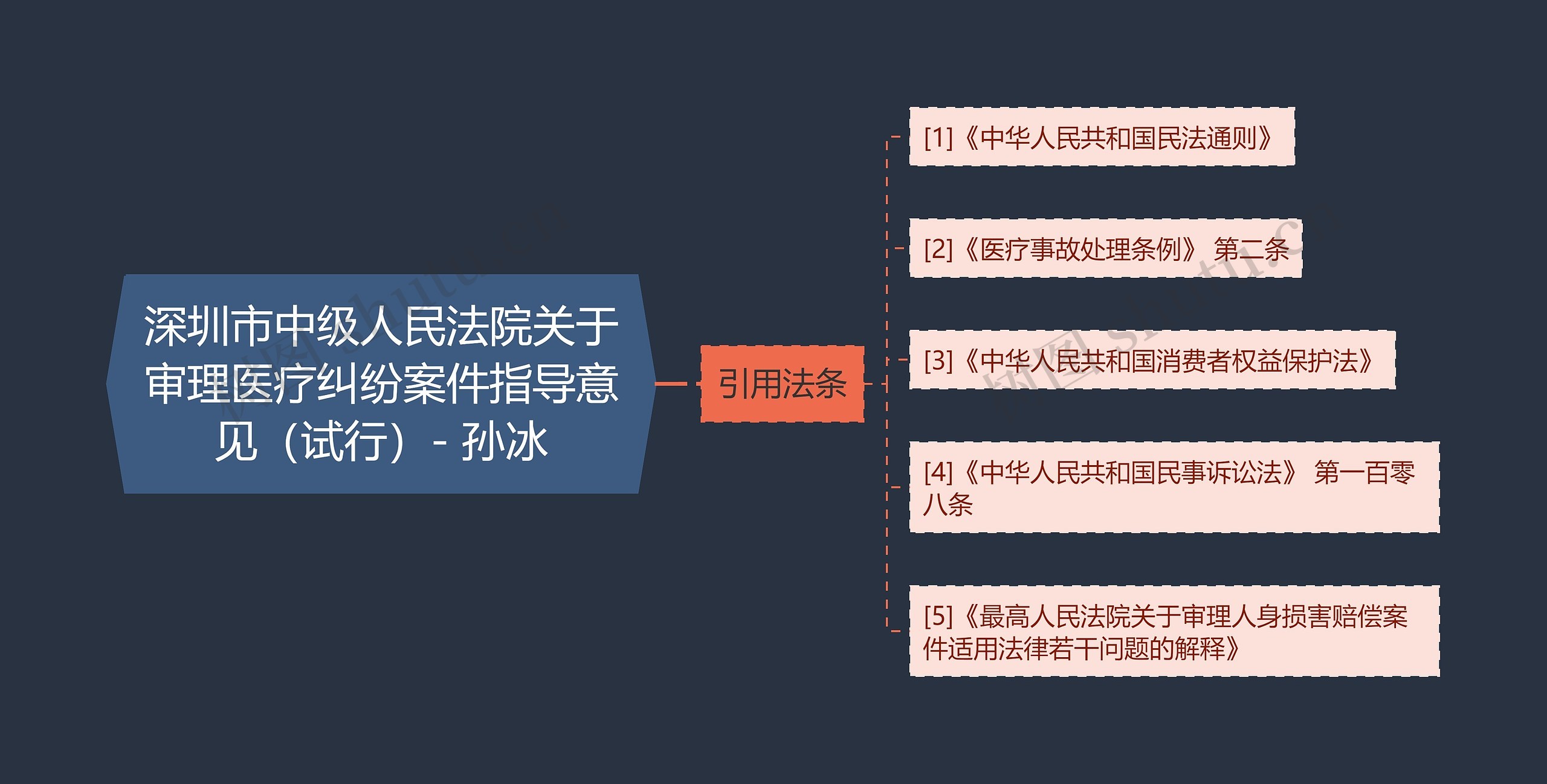 深圳市中级人民法院关于审理医疗纠纷案件指导意见（试行）- 孙冰思维导图