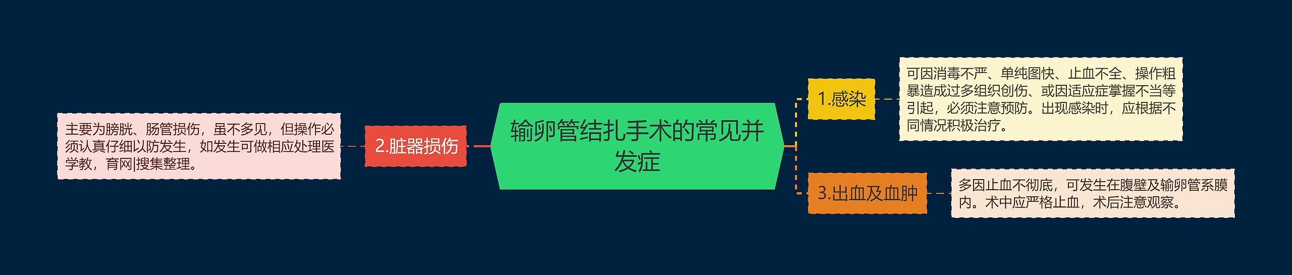 输卵管结扎手术的常见并发症