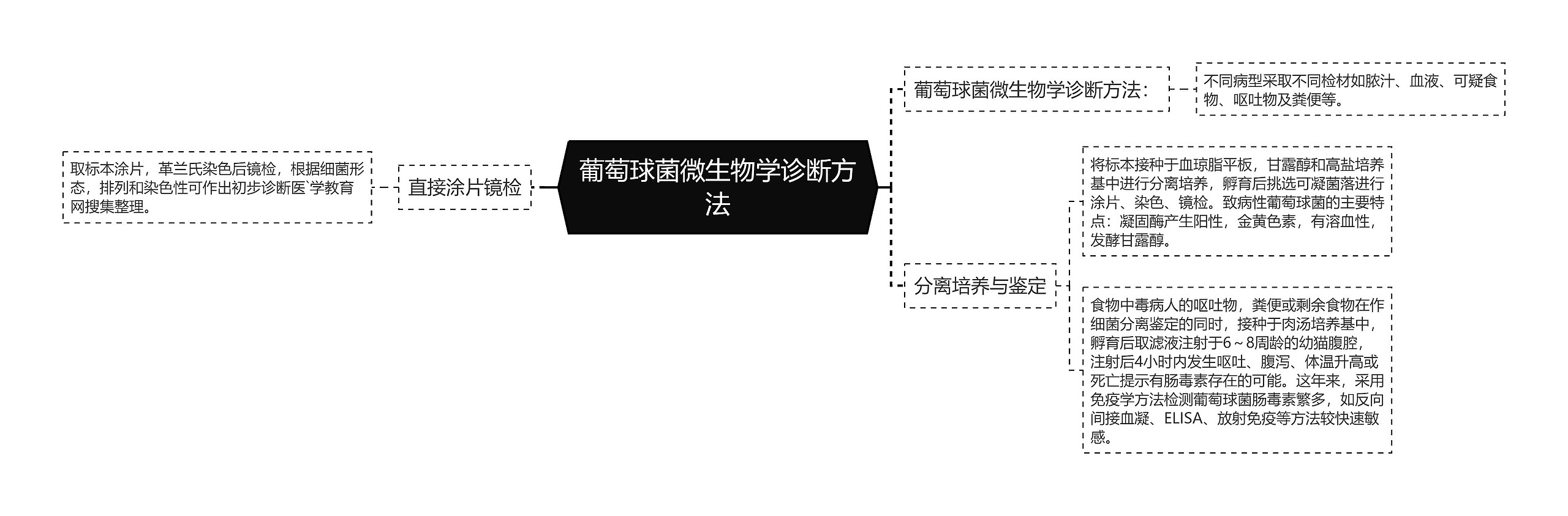 葡萄球菌微生物学诊断方法思维导图