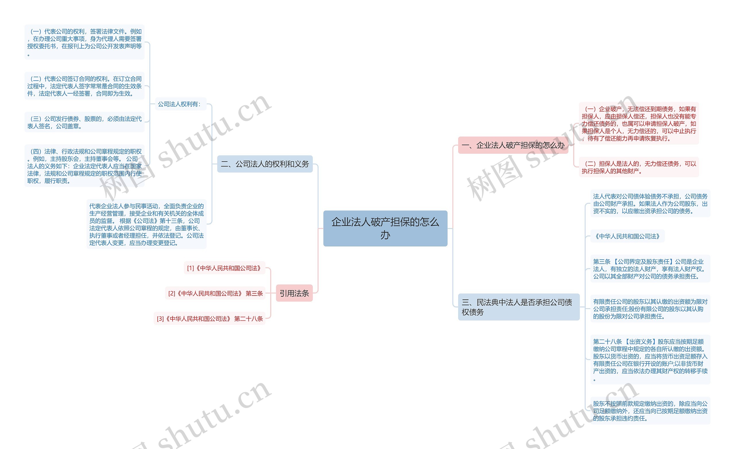 企业法人破产担保的怎么办思维导图