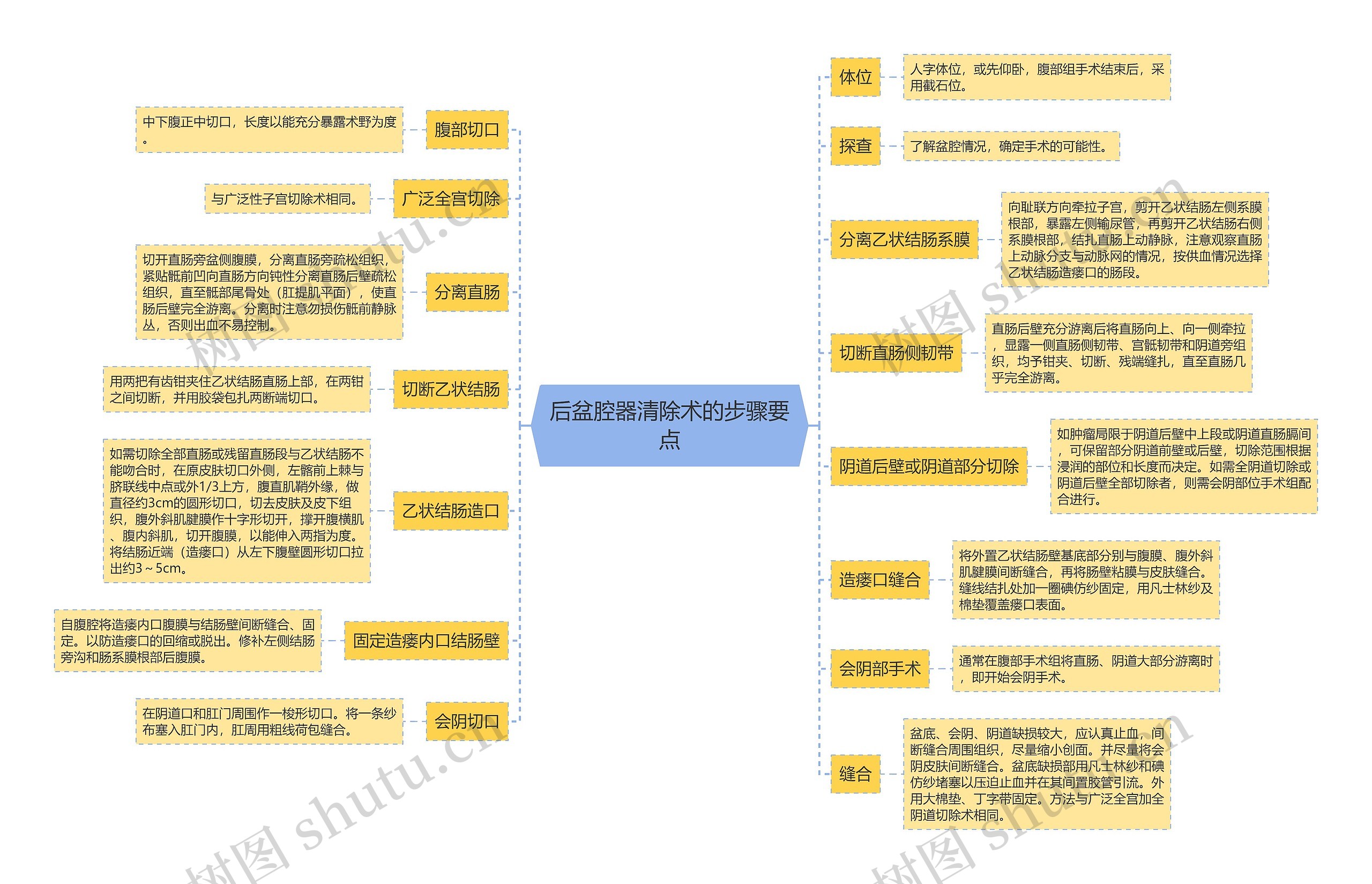 后盆腔器清除术的步骤要点思维导图