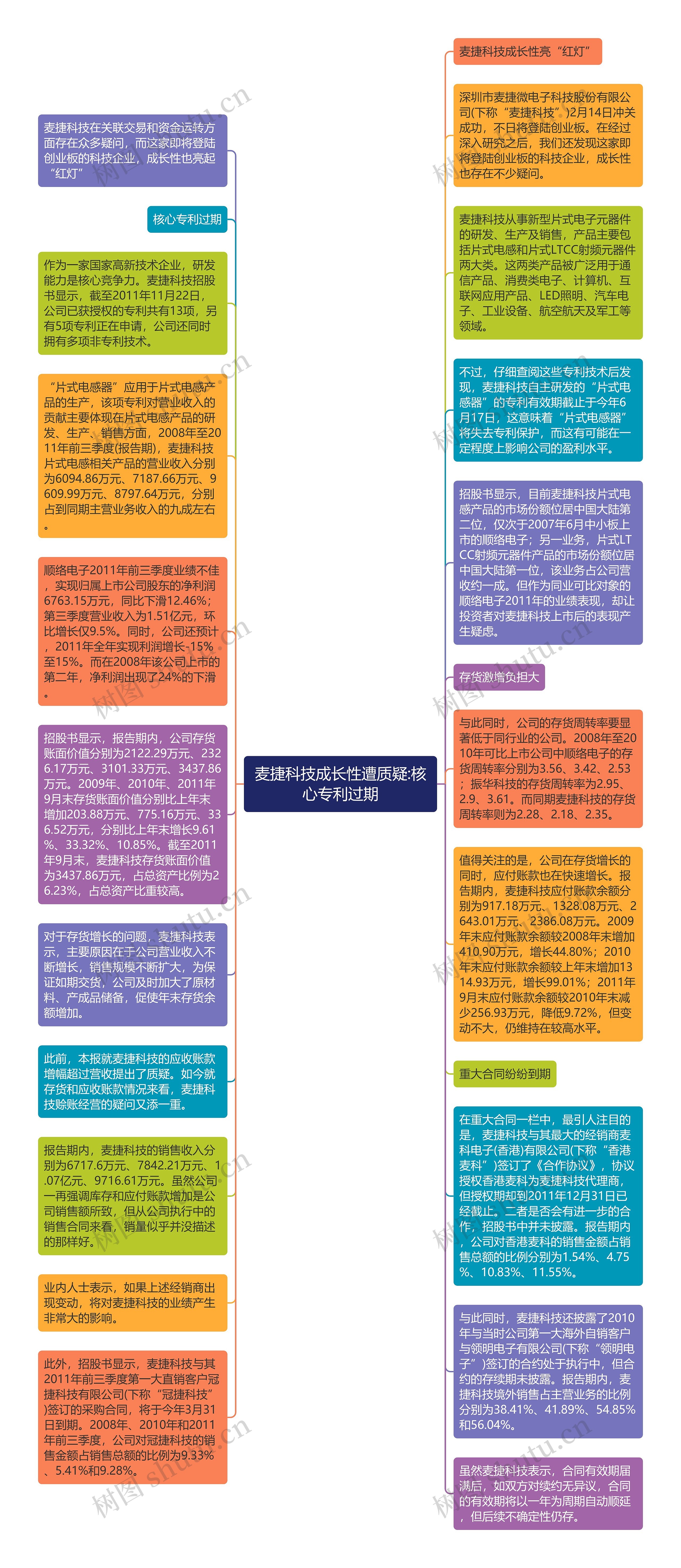 麦捷科技成长性遭质疑:核心专利过期思维导图