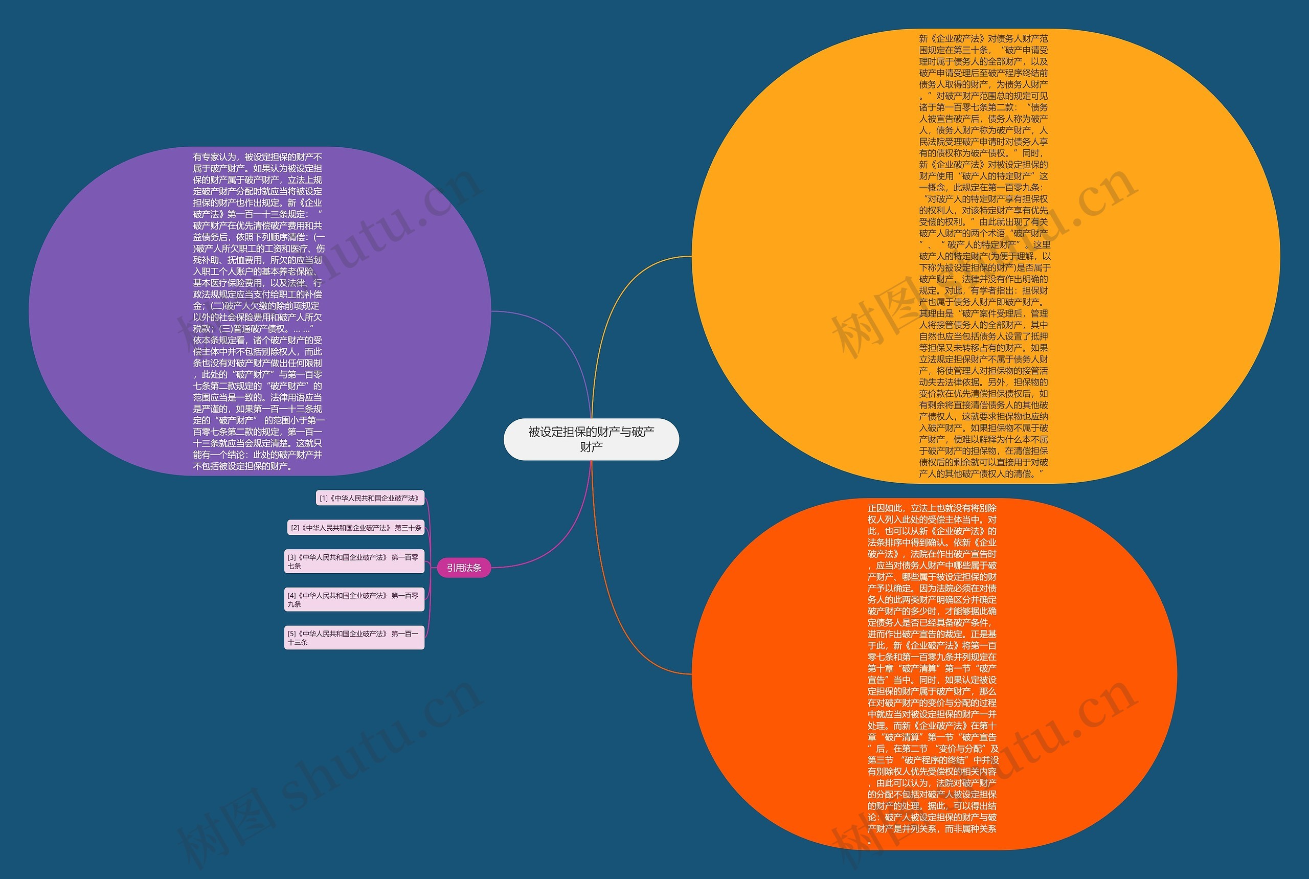 被设定担保的财产与破产财产思维导图
