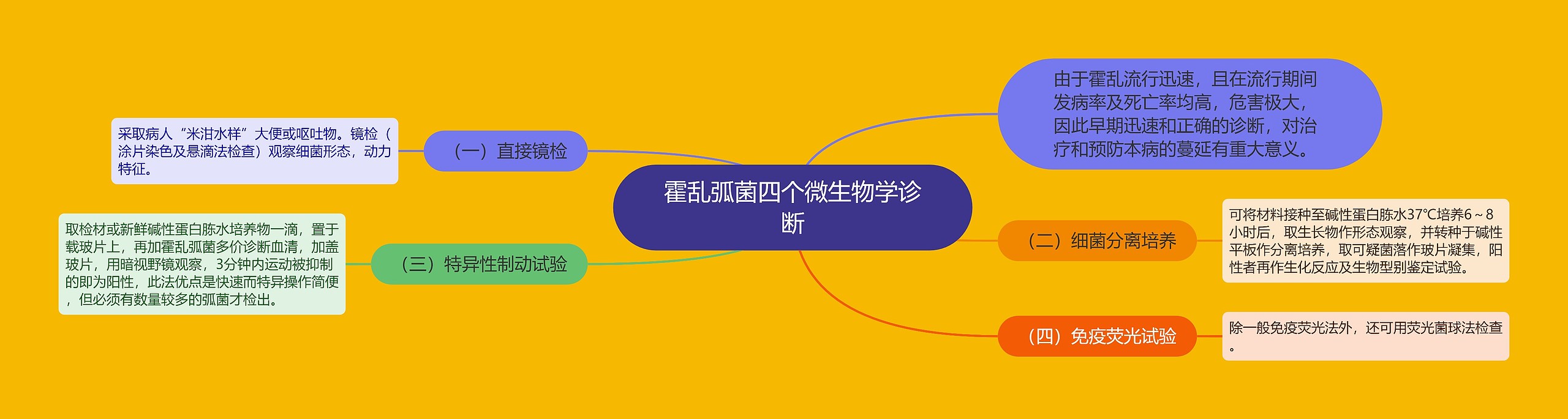 霍乱弧菌四个微生物学诊断