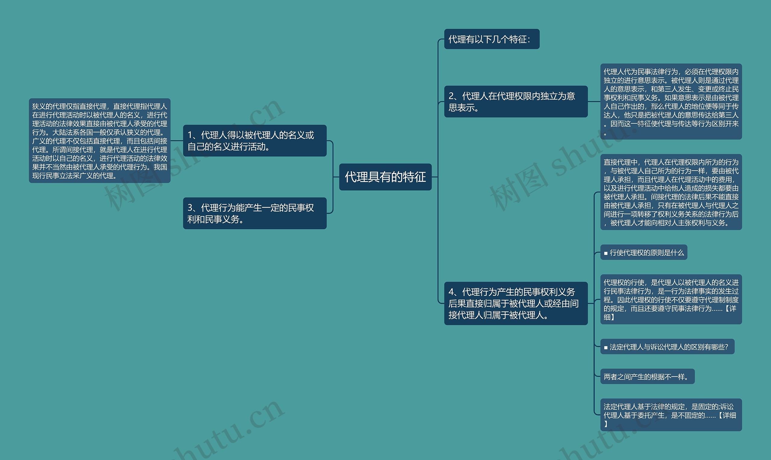 代理具有的特征思维导图