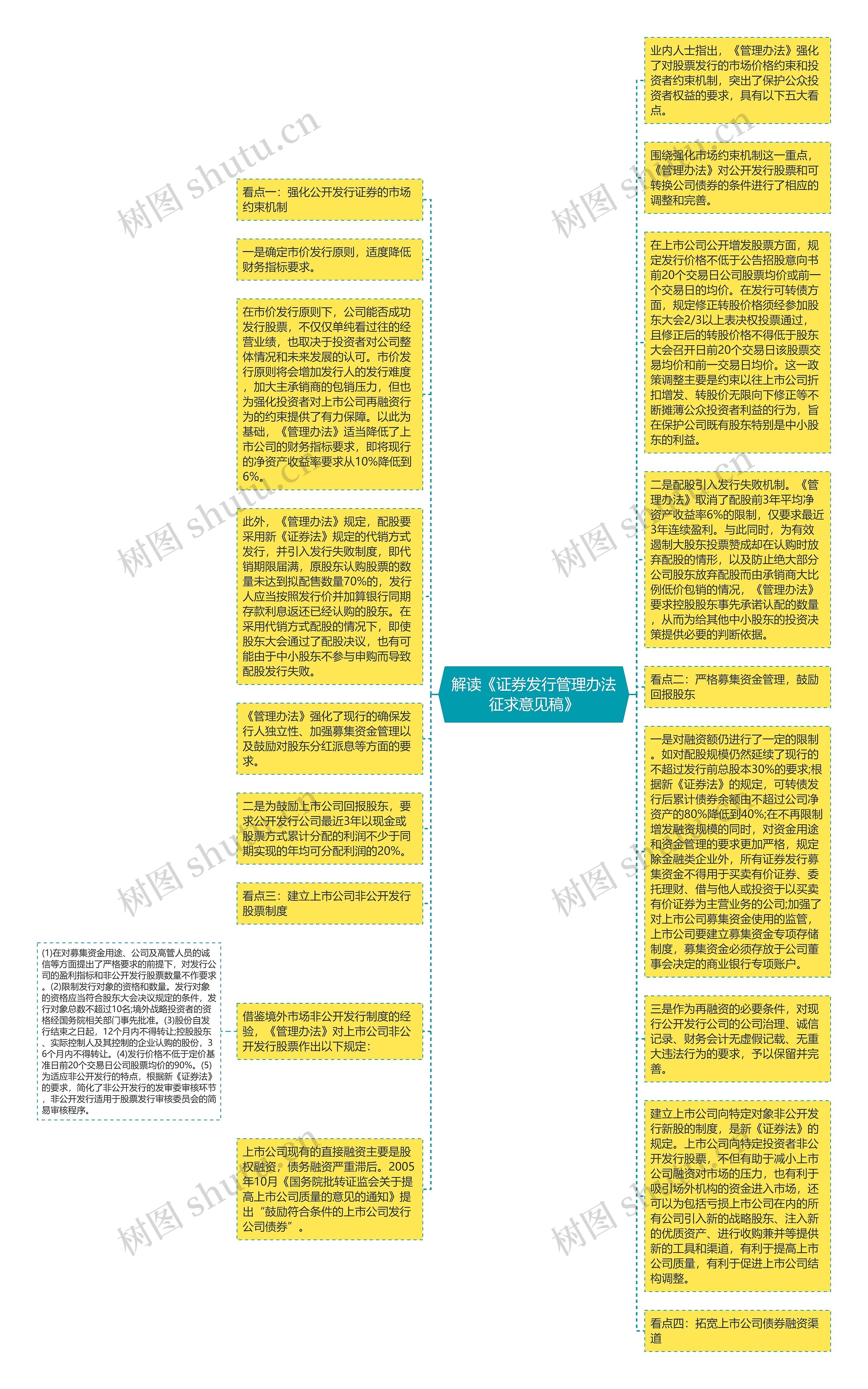 解读《证券发行管理办法征求意见稿》思维导图