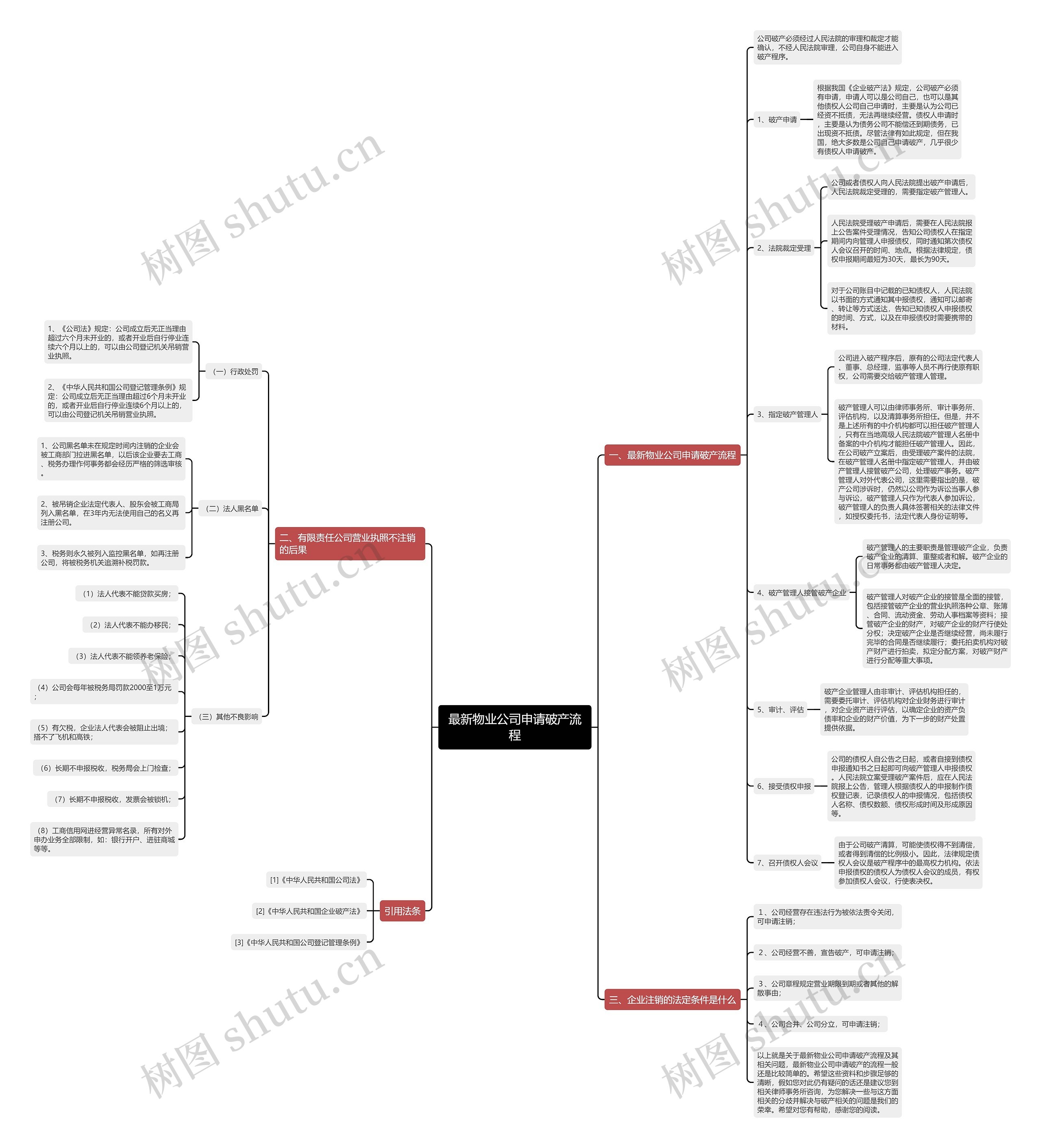 最新物业公司申请破产流程思维导图