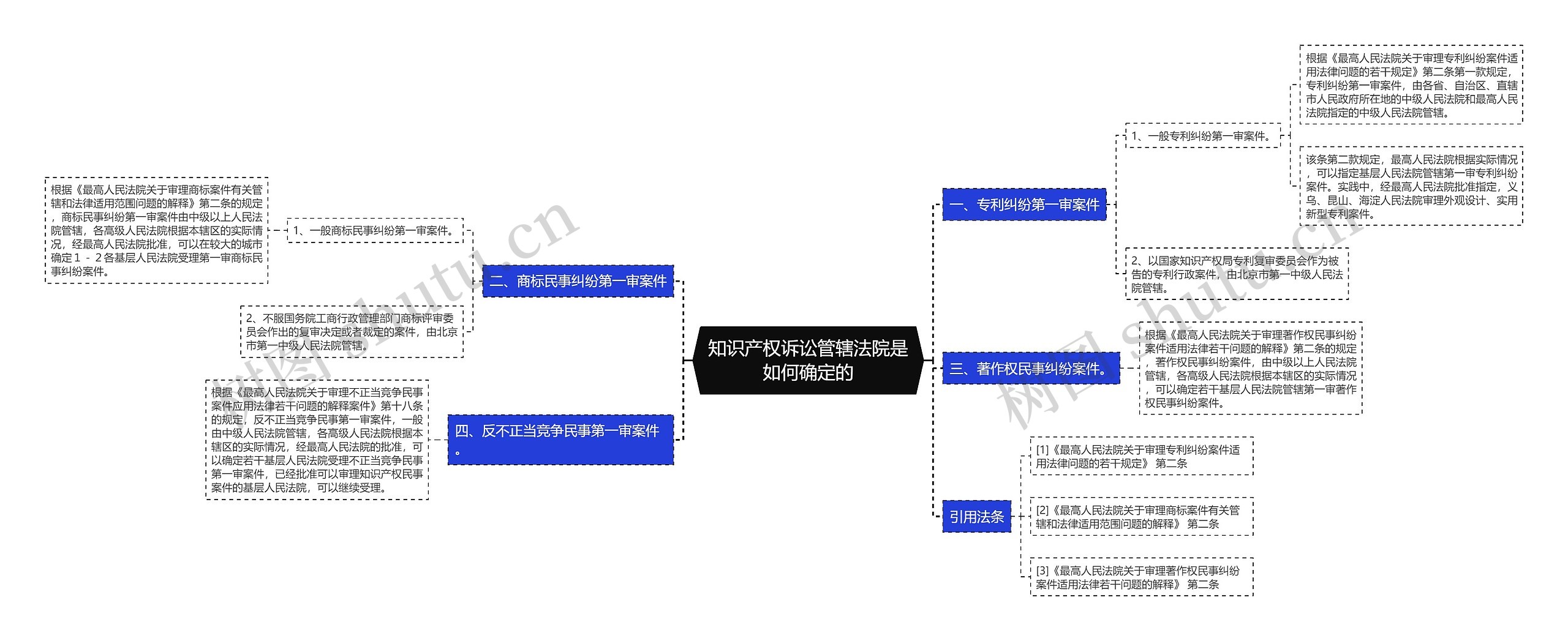 知识产权诉讼管辖法院是如何确定的