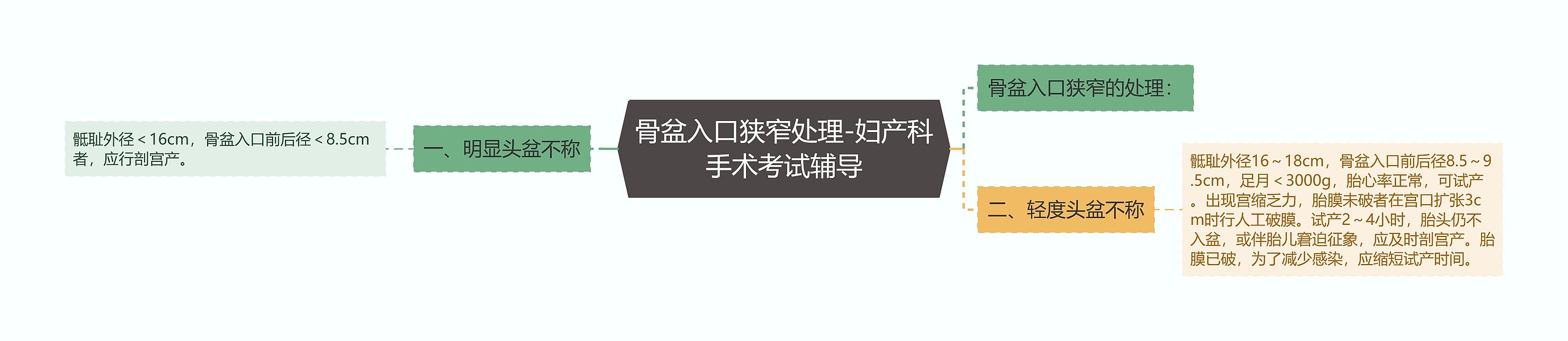 骨盆入口狭窄处理-妇产科手术考试辅导 骨盆入口狭窄处理-妇产科手术考试辅导