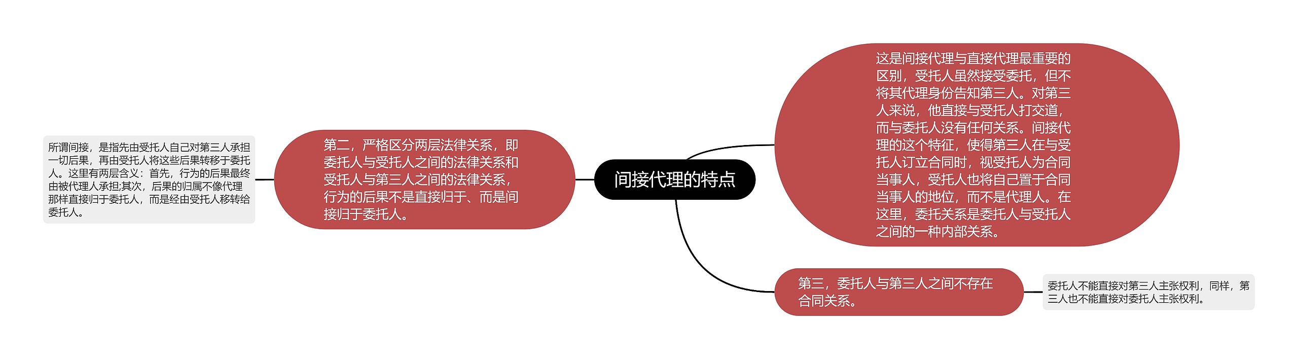 间接代理的特点思维导图