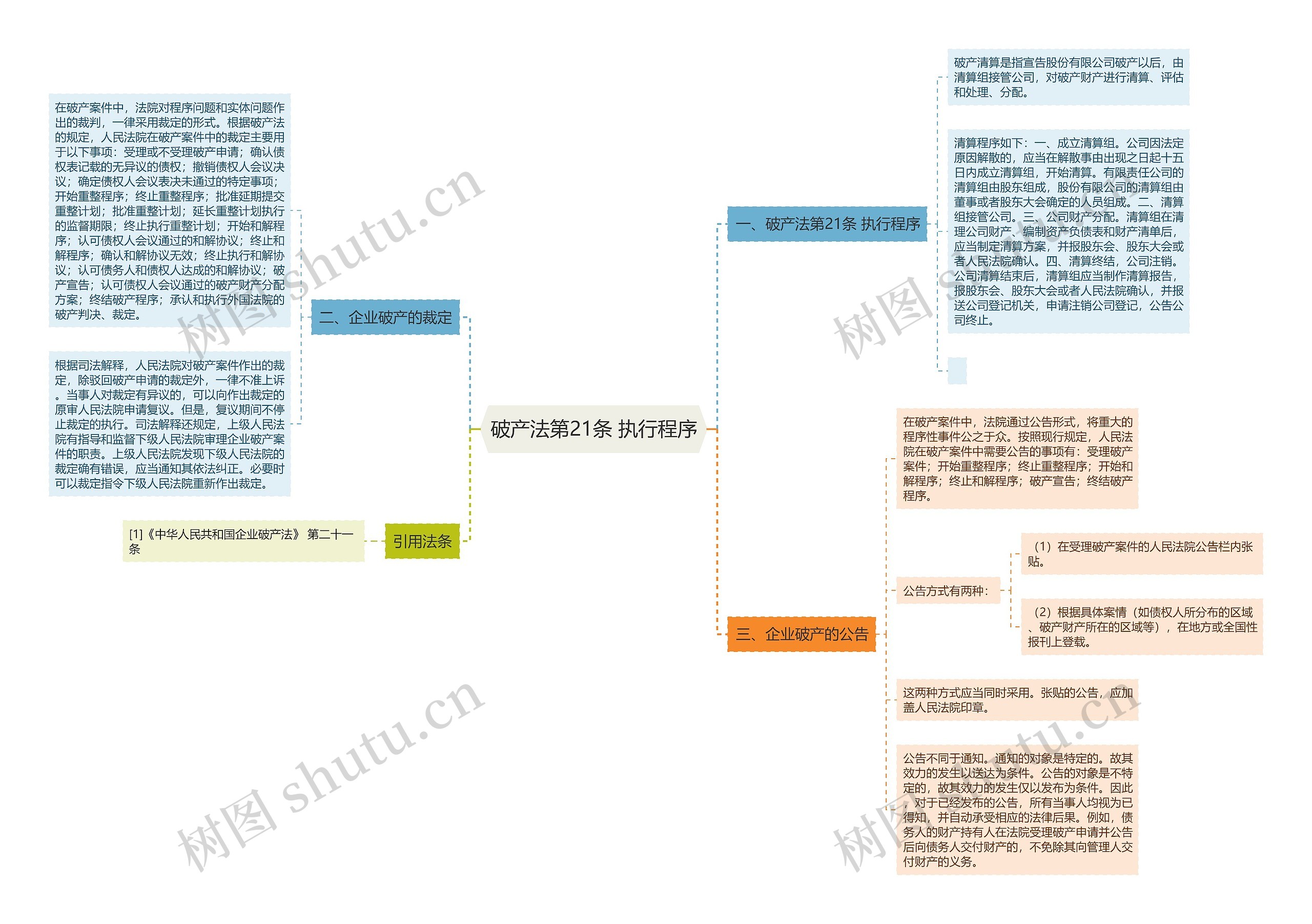 破产法第21条 执行程序思维导图