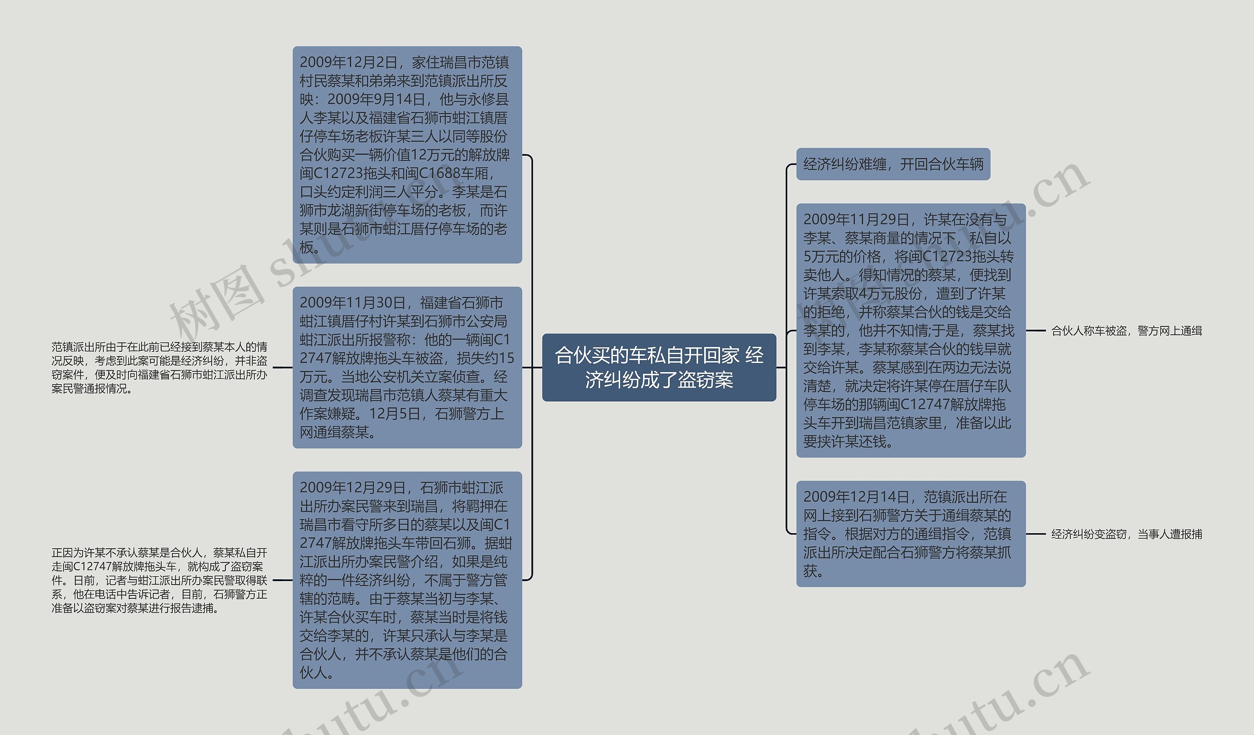 合伙买的车私自开回家 经济纠纷成了盗窃案思维导图