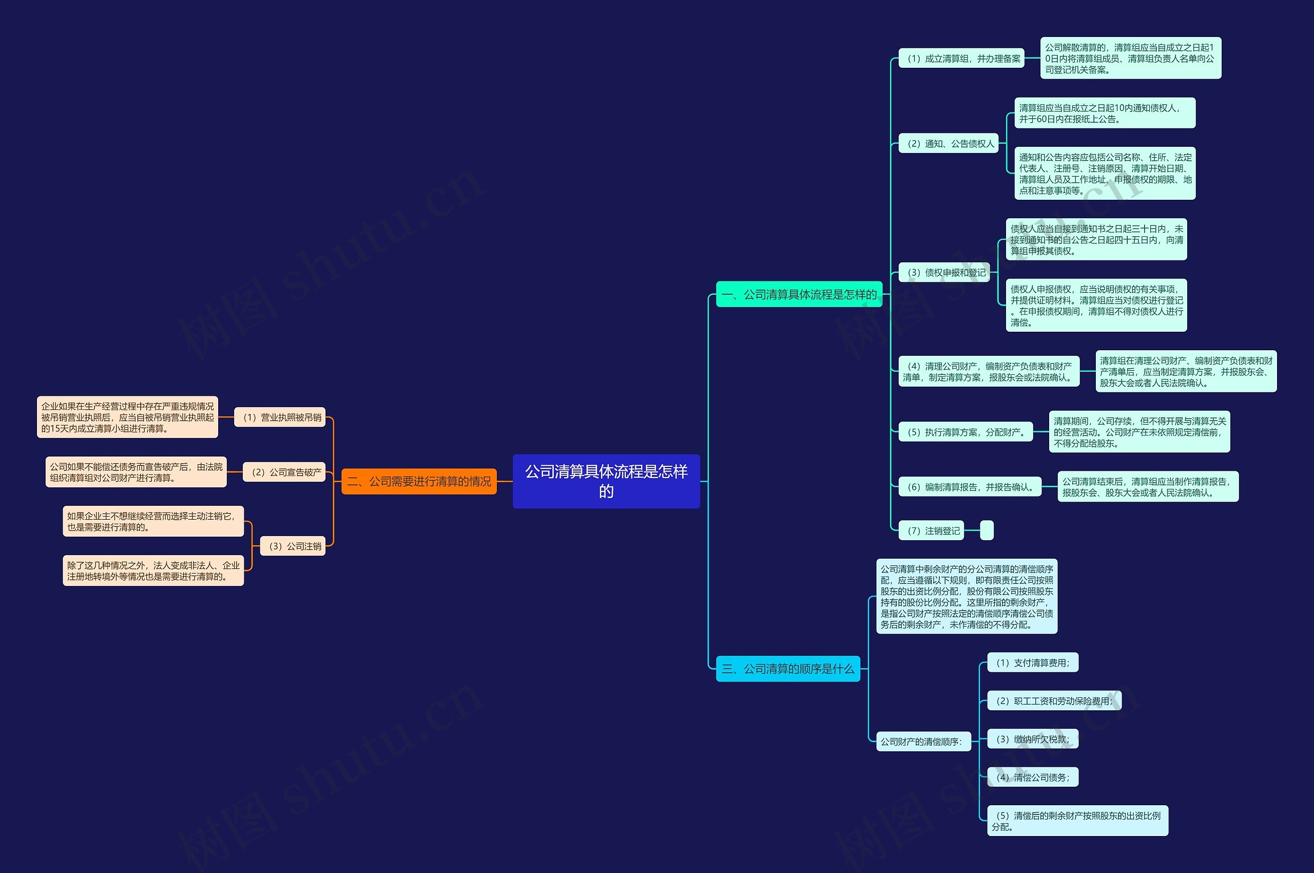 公司清算具体流程是怎样的思维导图