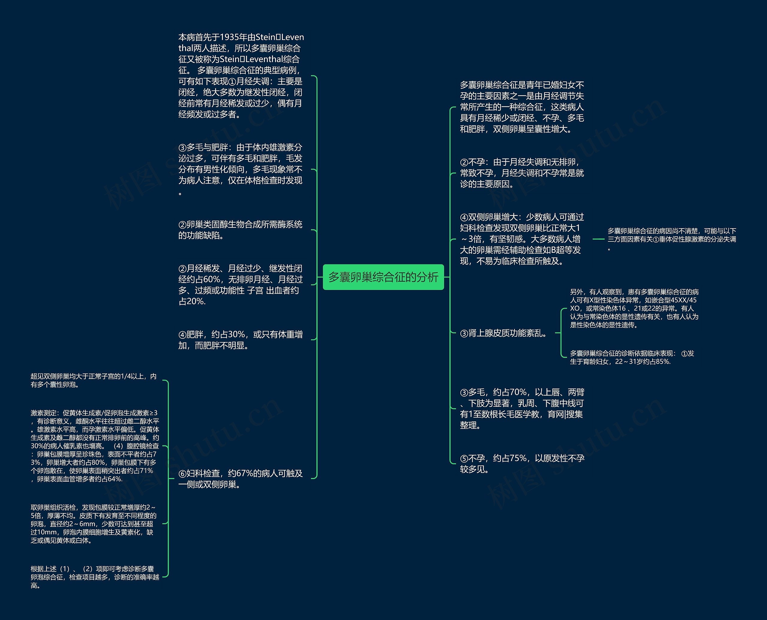 多囊卵巢综合征的分析思维导图