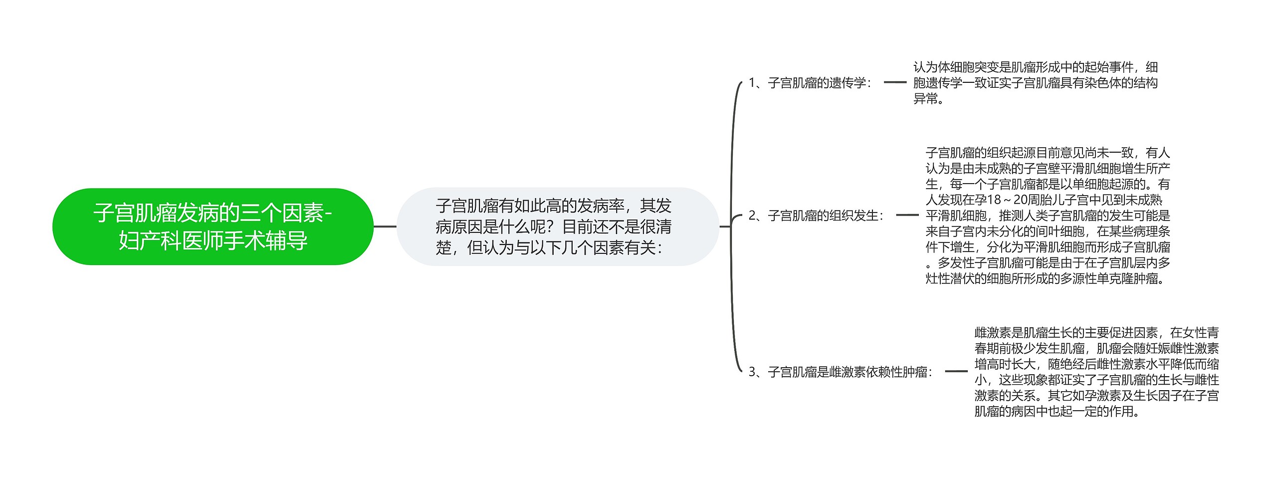 子宫肌瘤发病的三个因素-妇产科医师手术辅导思维导图