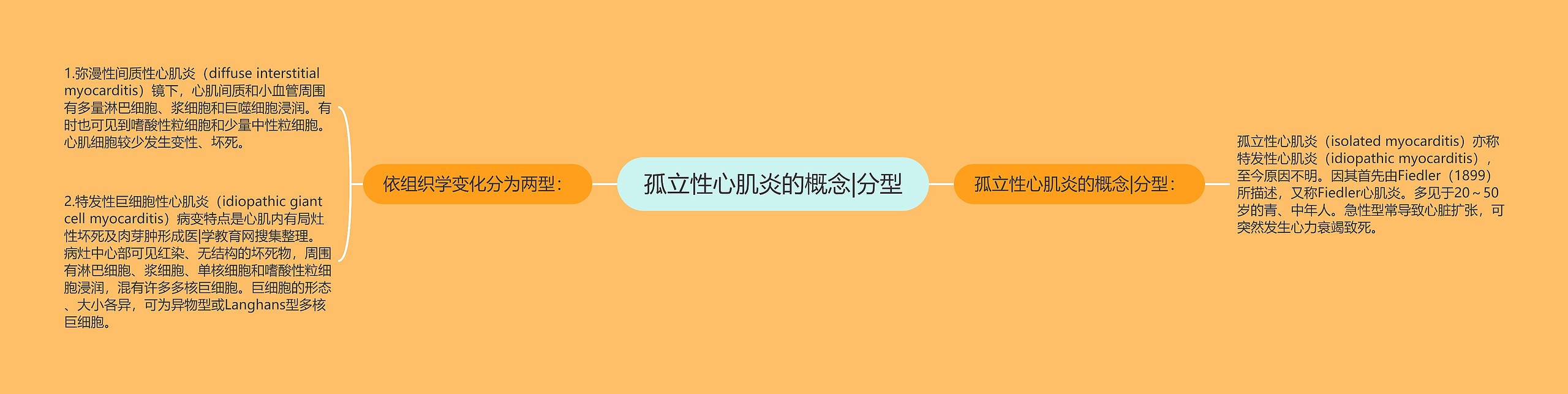 孤立性心肌炎的概念|分型思维导图