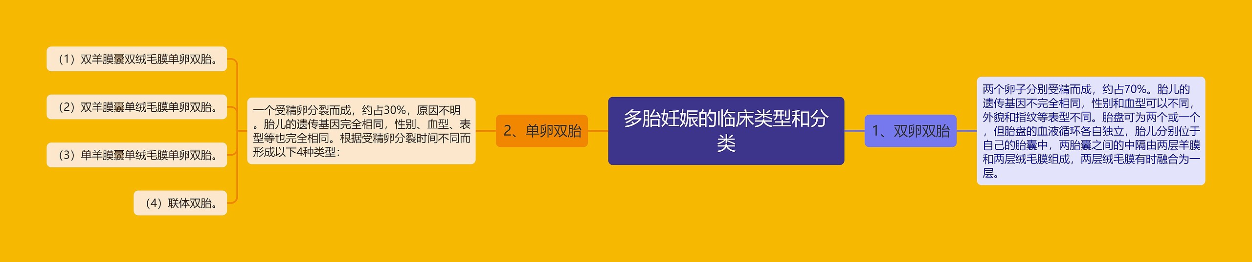 多胎妊娠的临床类型和分类