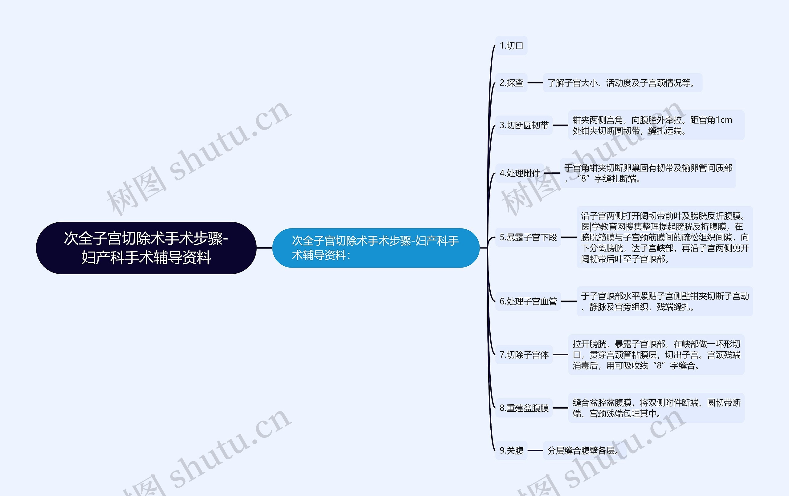 次全子宫切除术手术步骤-妇产科手术辅导资料