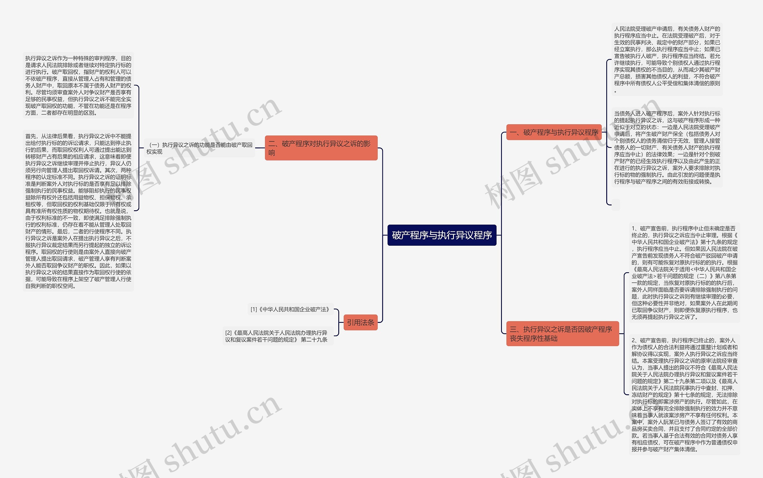 破产程序与执行异议程序思维导图