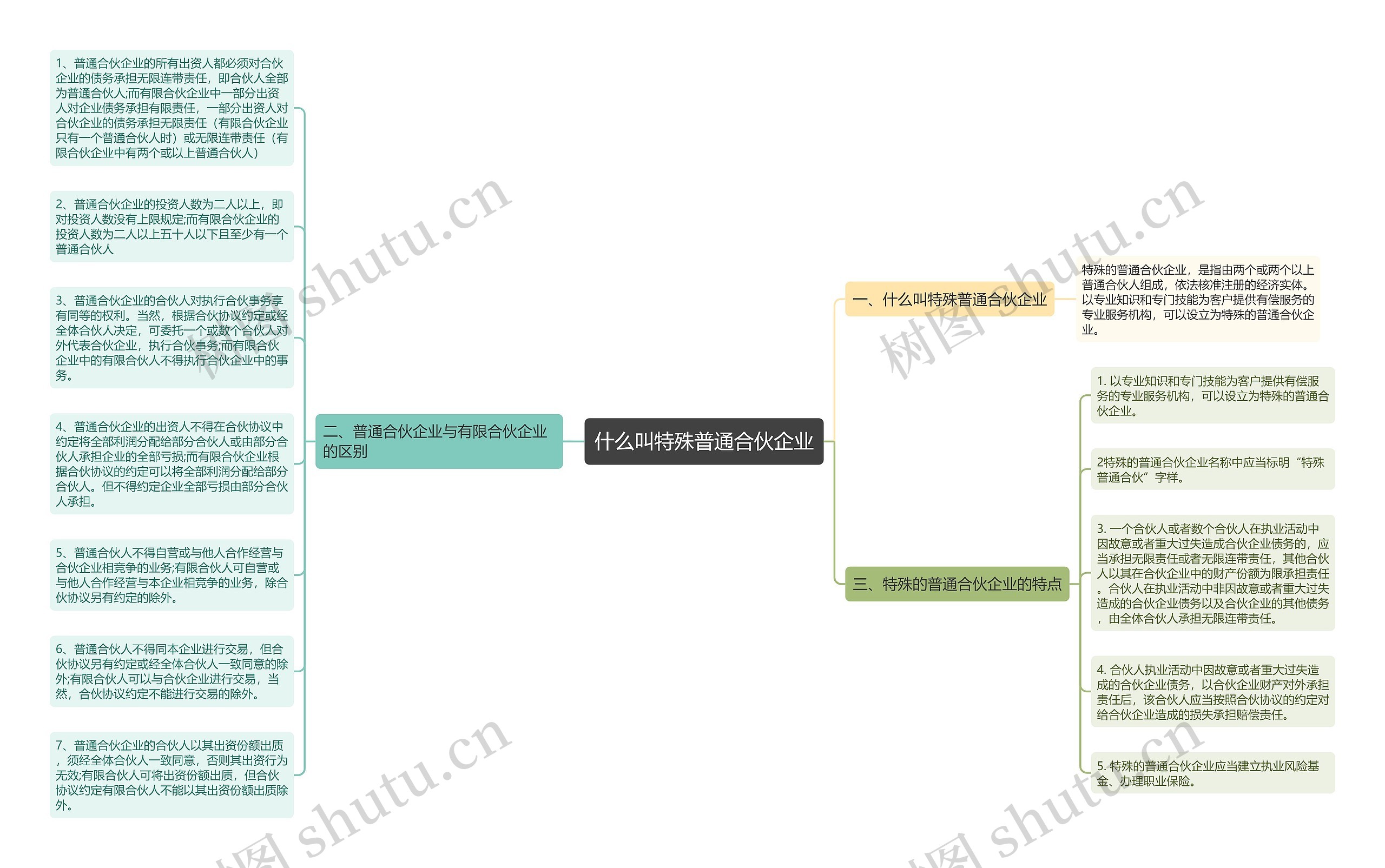 什么叫特殊普通合伙企业思维导图