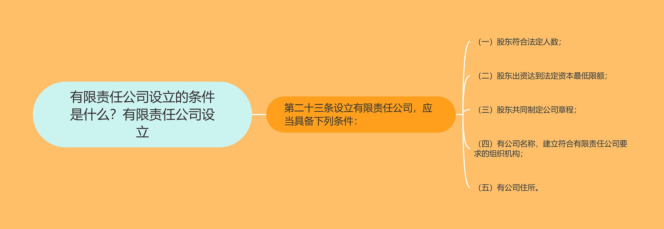 有限责任公司设立的条件是什么？有限责任公司设立思维导图