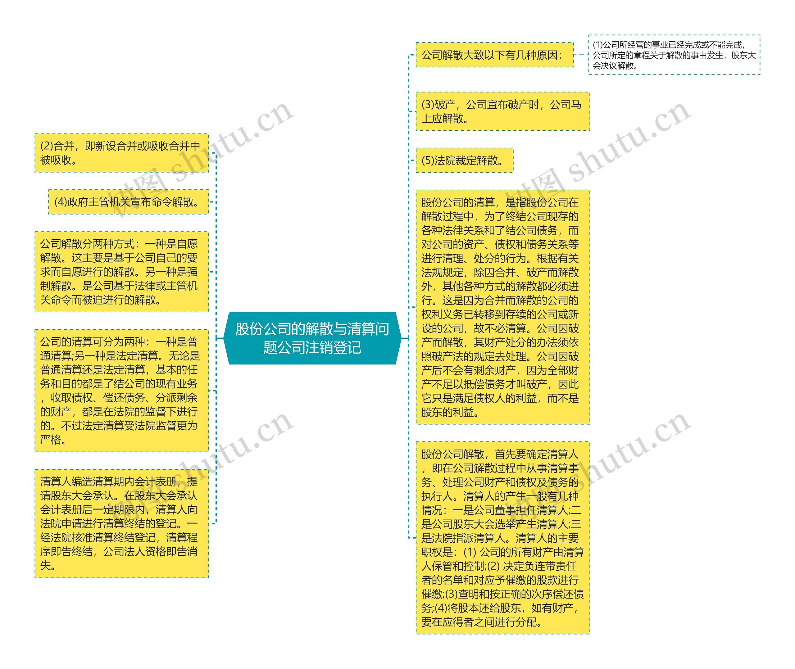 股份公司的解散与清算问题公司注销登记思维导图