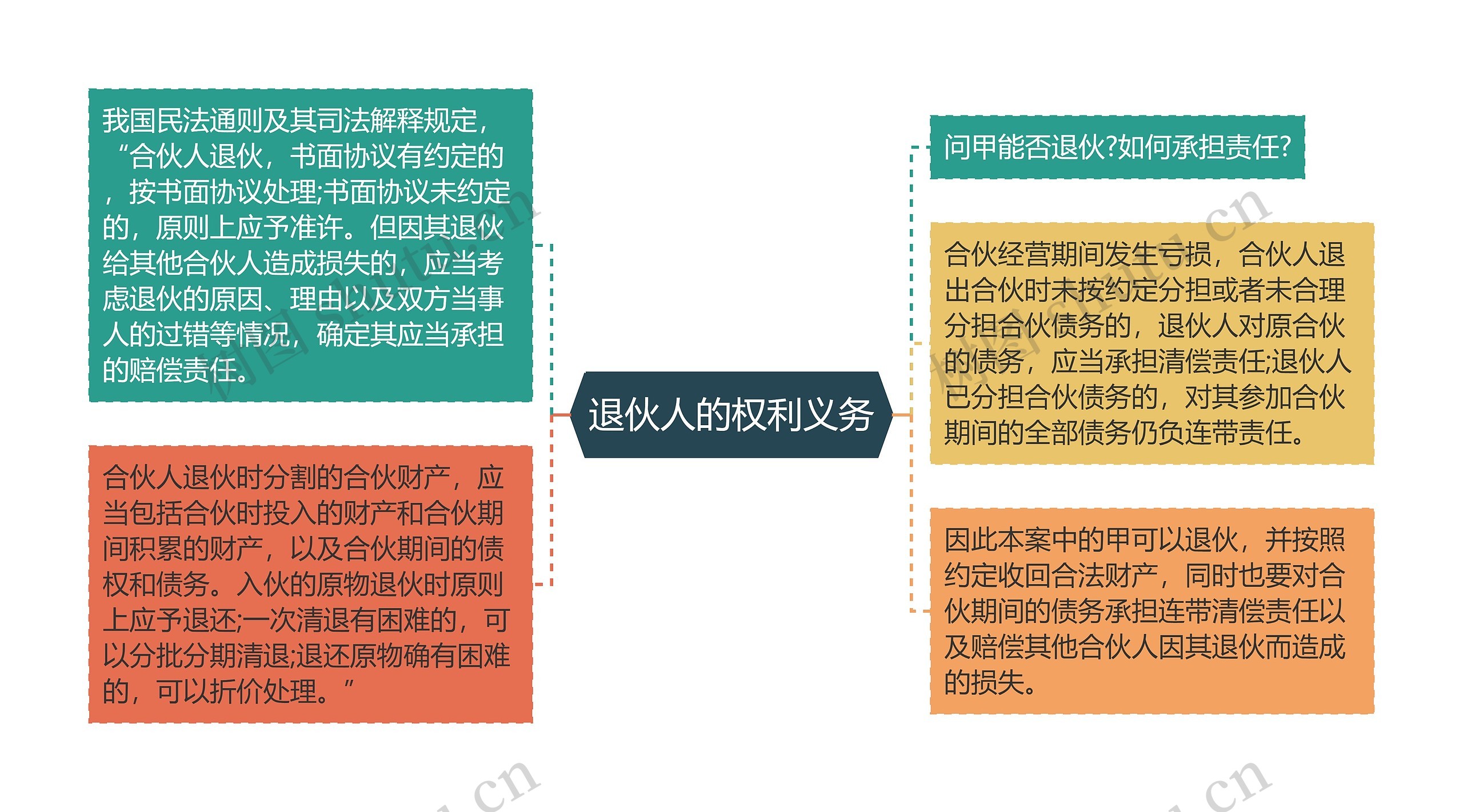 退伙人的权利义务