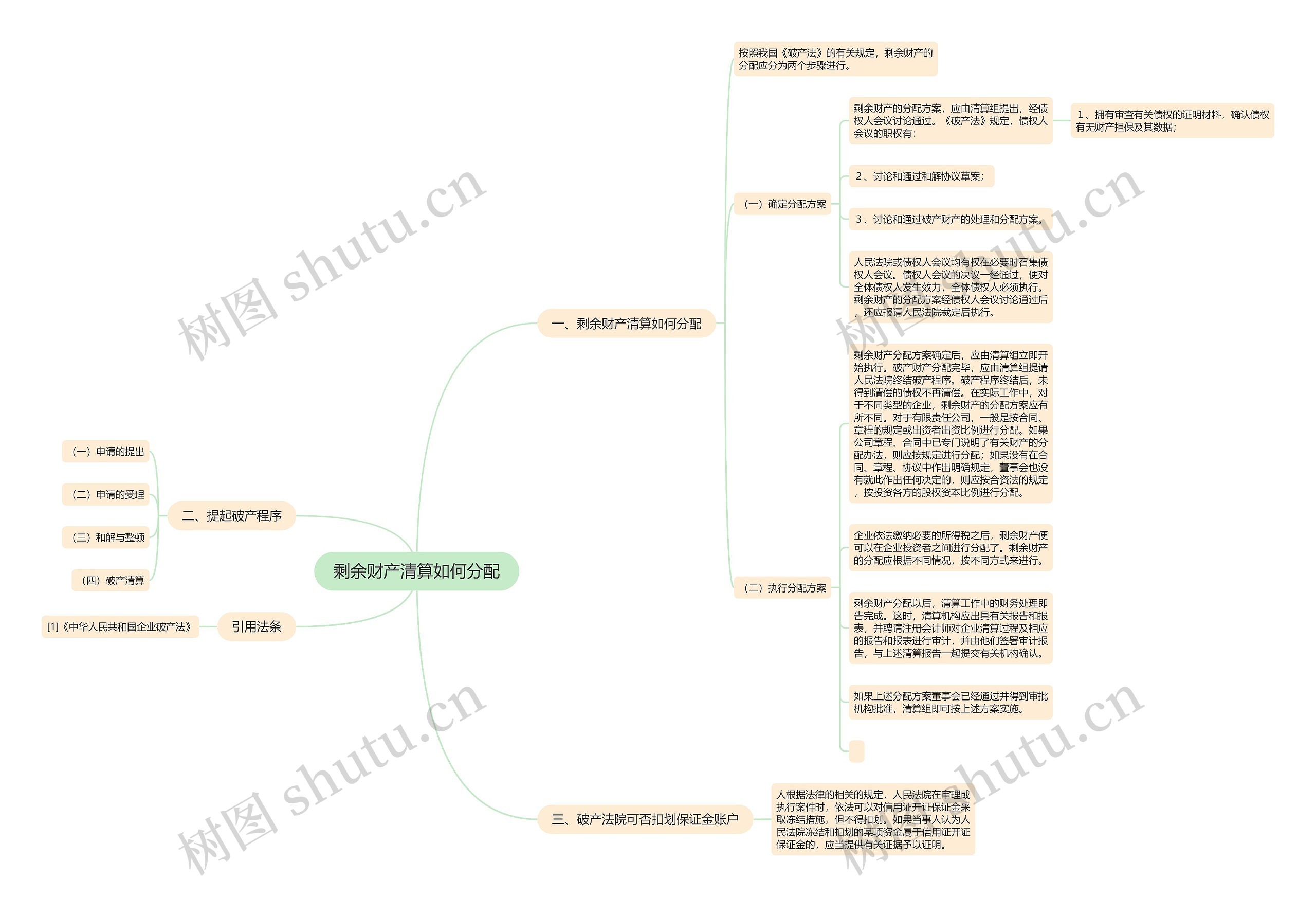剩余财产清算如何分配思维导图
