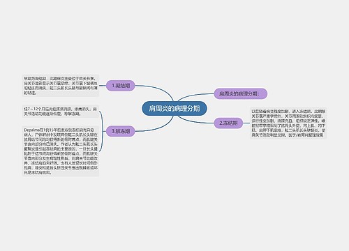 肩周炎的病理分期